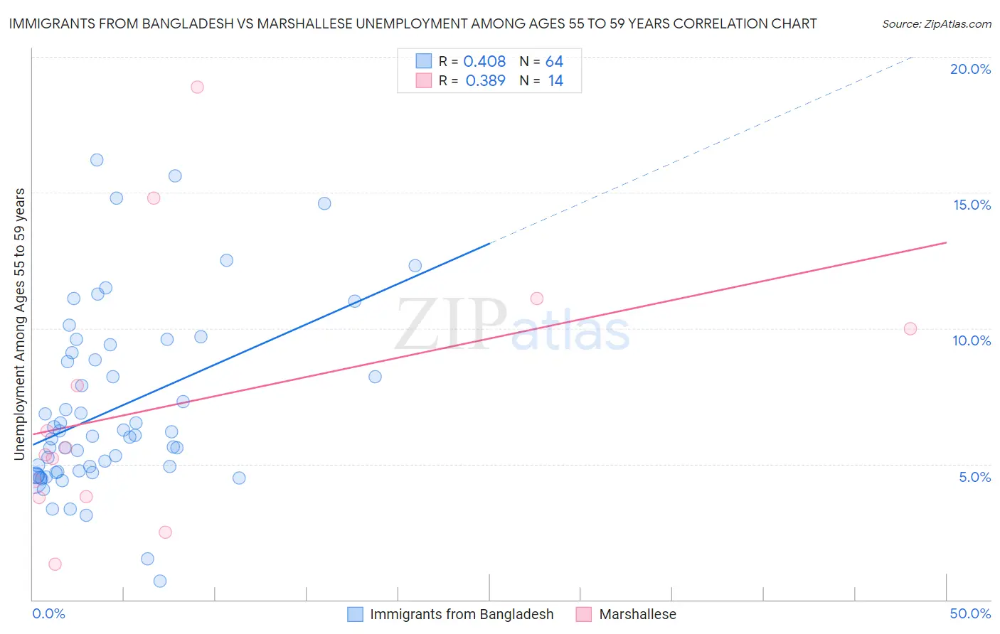 Immigrants from Bangladesh vs Marshallese Unemployment Among Ages 55 to 59 years