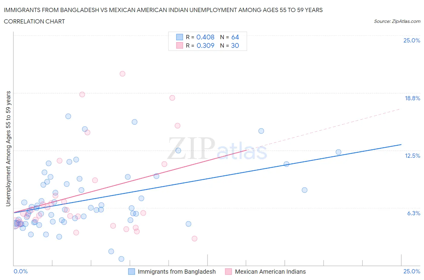 Immigrants from Bangladesh vs Mexican American Indian Unemployment Among Ages 55 to 59 years