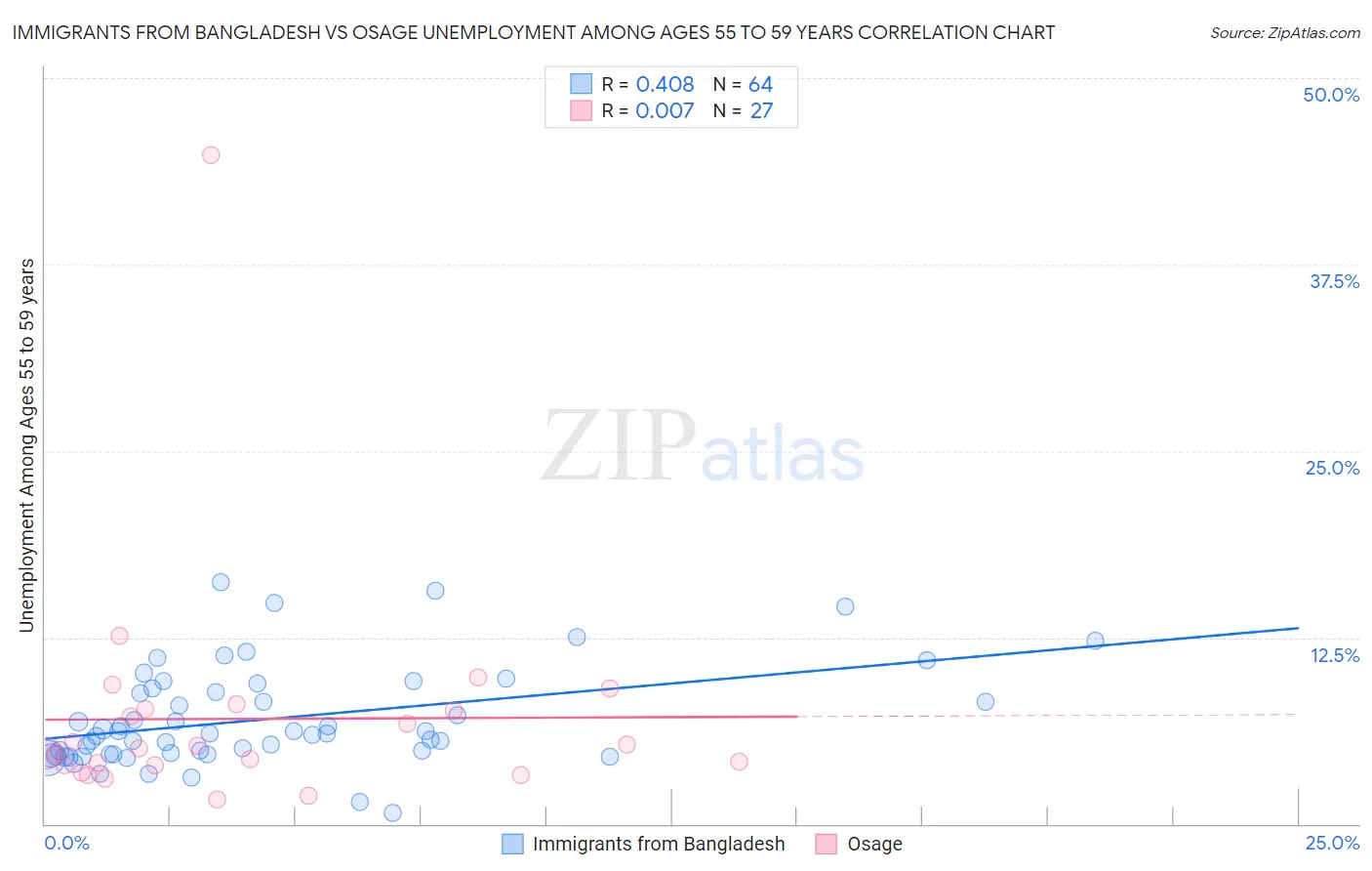 Immigrants from Bangladesh vs Osage Unemployment Among Ages 55 to 59 years