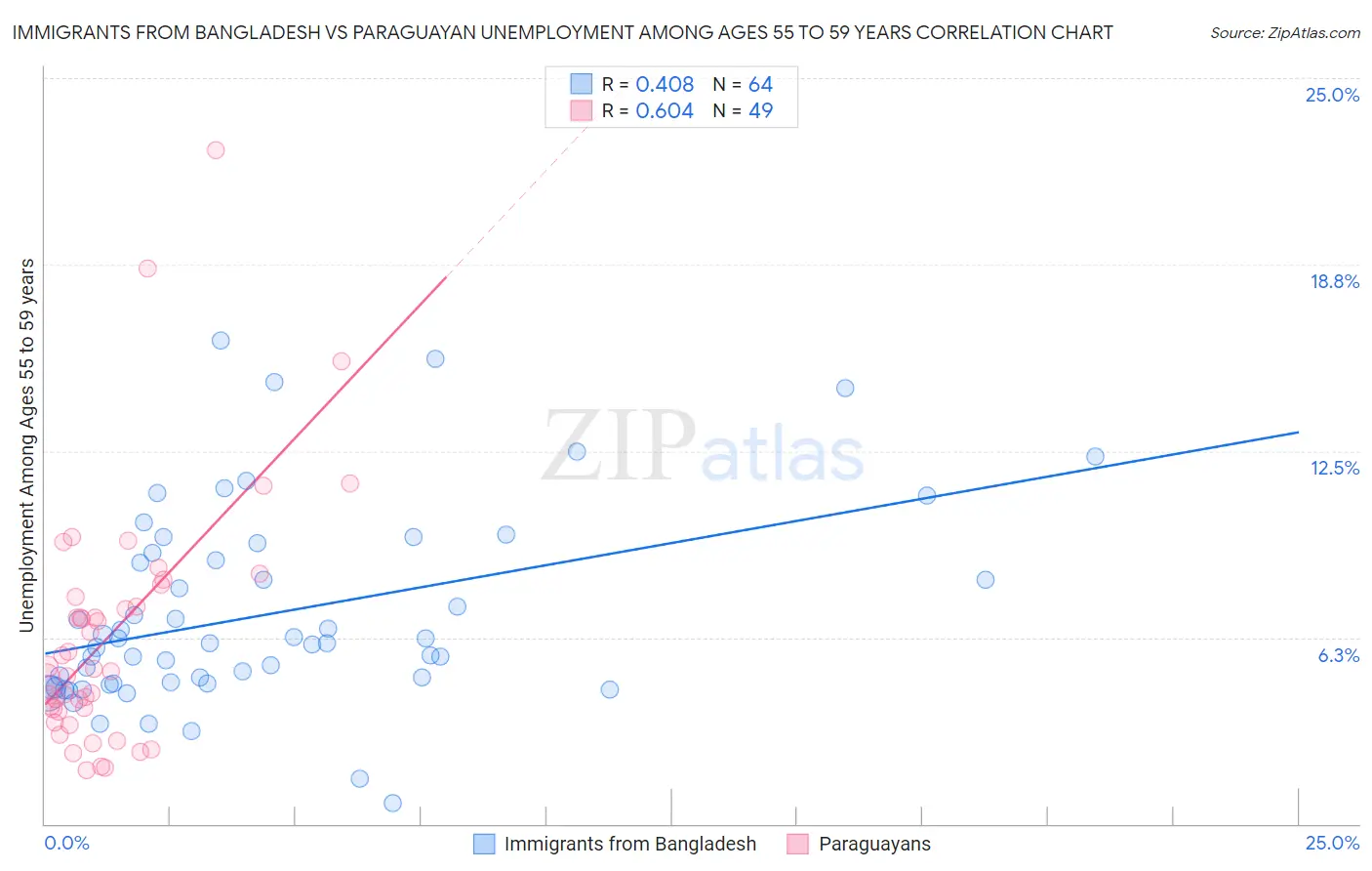 Immigrants from Bangladesh vs Paraguayan Unemployment Among Ages 55 to 59 years