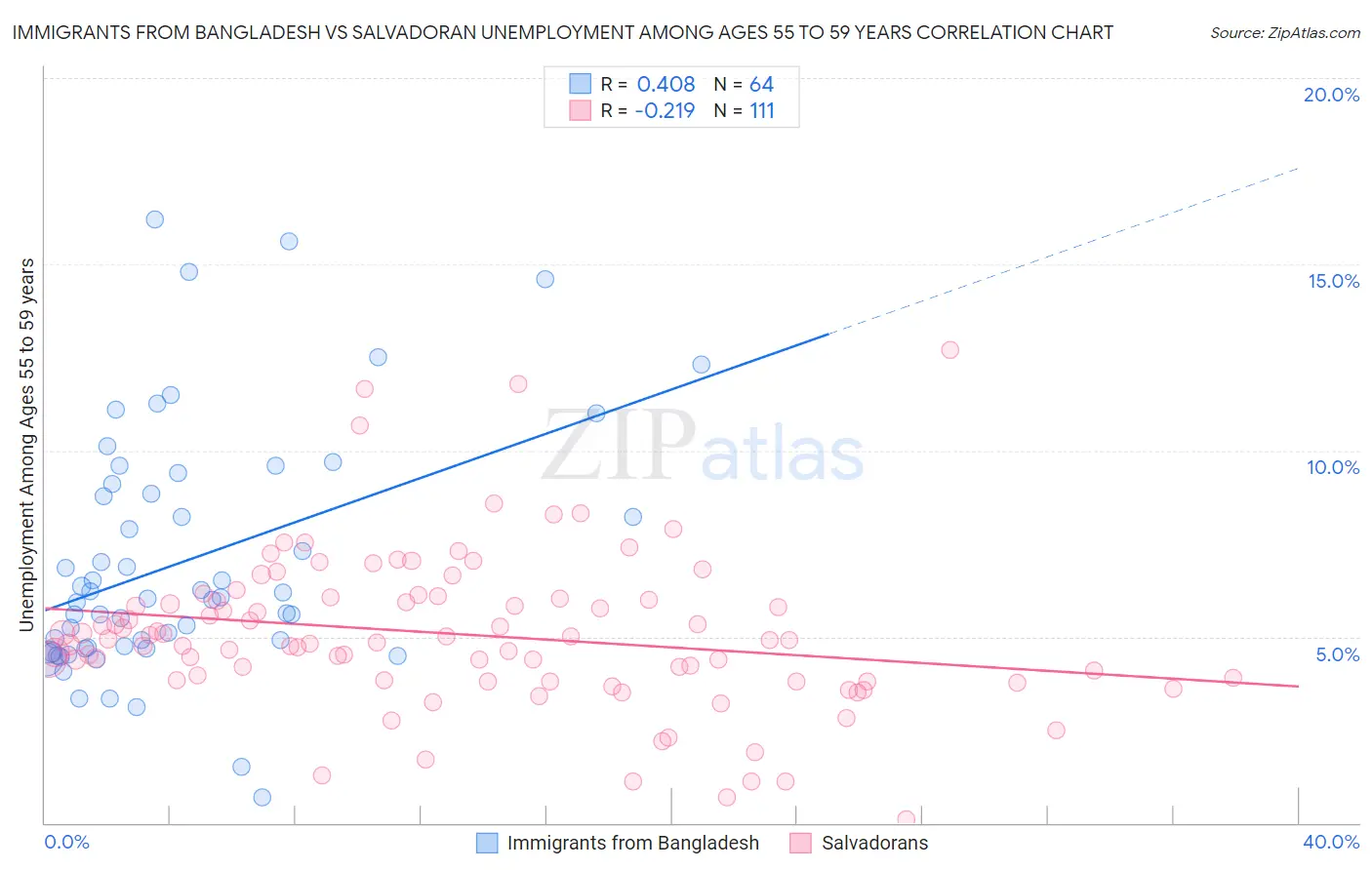 Immigrants from Bangladesh vs Salvadoran Unemployment Among Ages 55 to 59 years