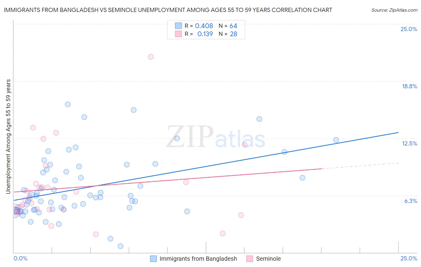 Immigrants from Bangladesh vs Seminole Unemployment Among Ages 55 to 59 years