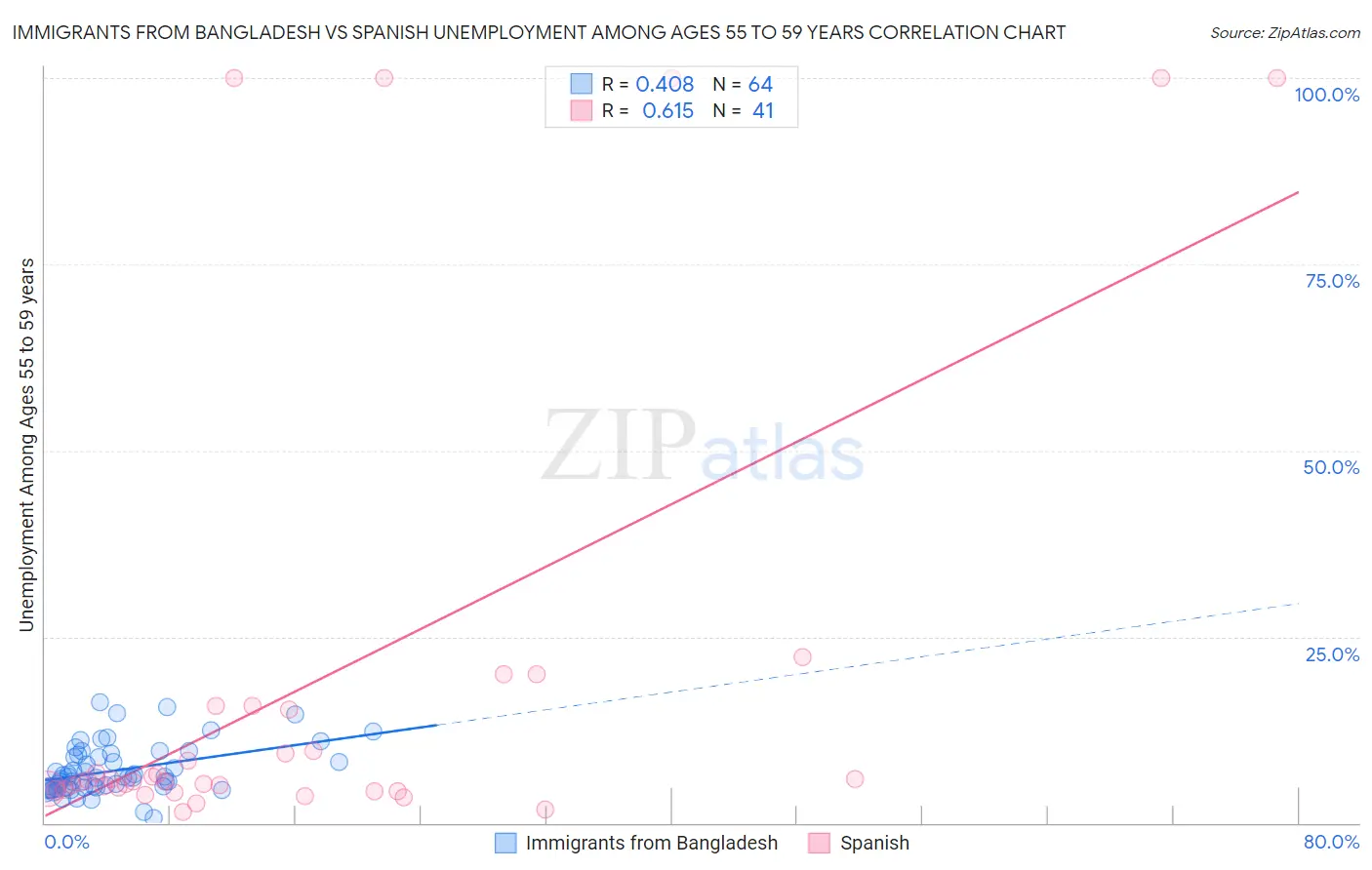 Immigrants from Bangladesh vs Spanish Unemployment Among Ages 55 to 59 years