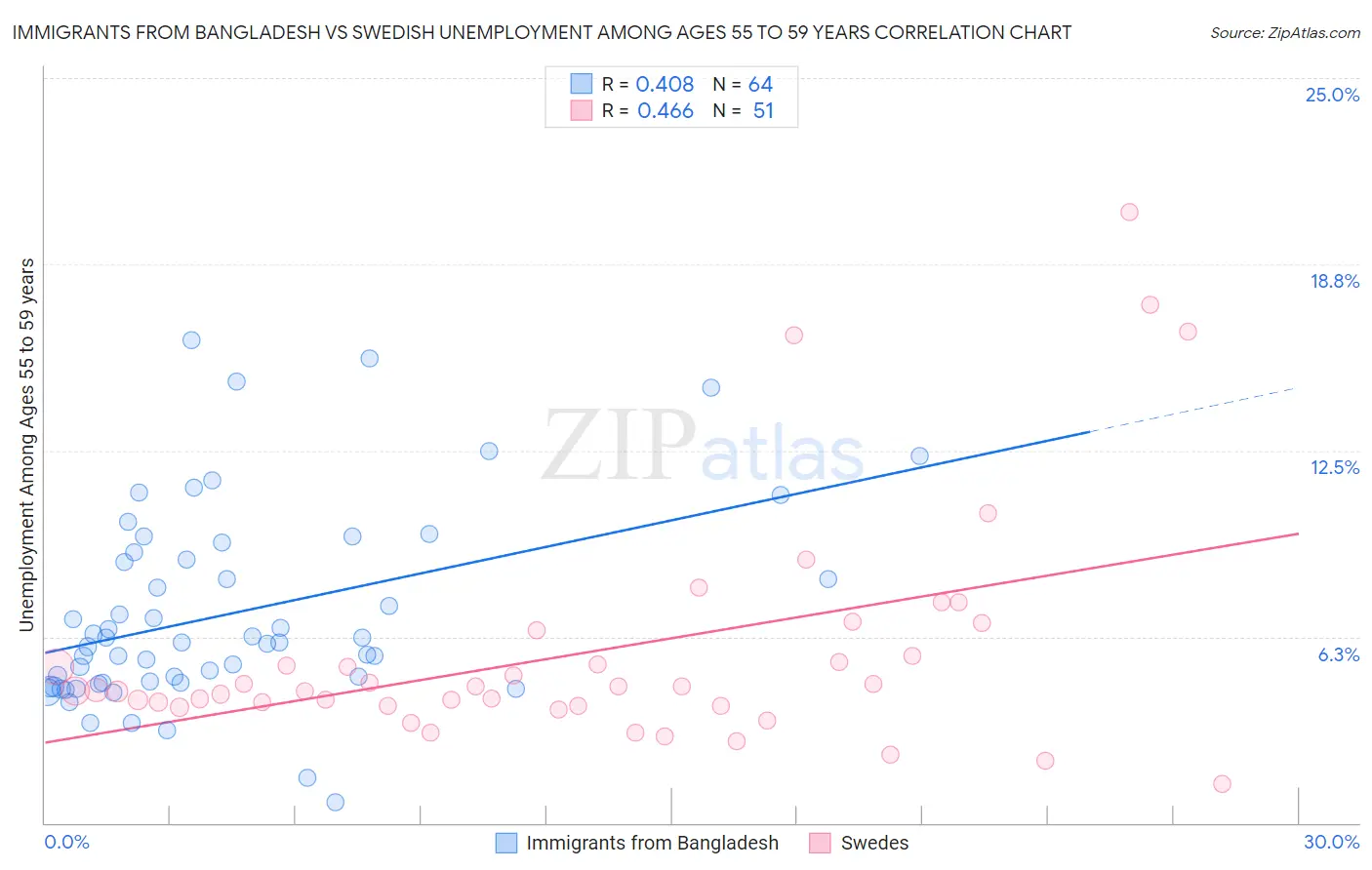 Immigrants from Bangladesh vs Swedish Unemployment Among Ages 55 to 59 years