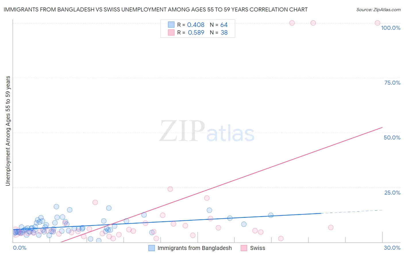 Immigrants from Bangladesh vs Swiss Unemployment Among Ages 55 to 59 years