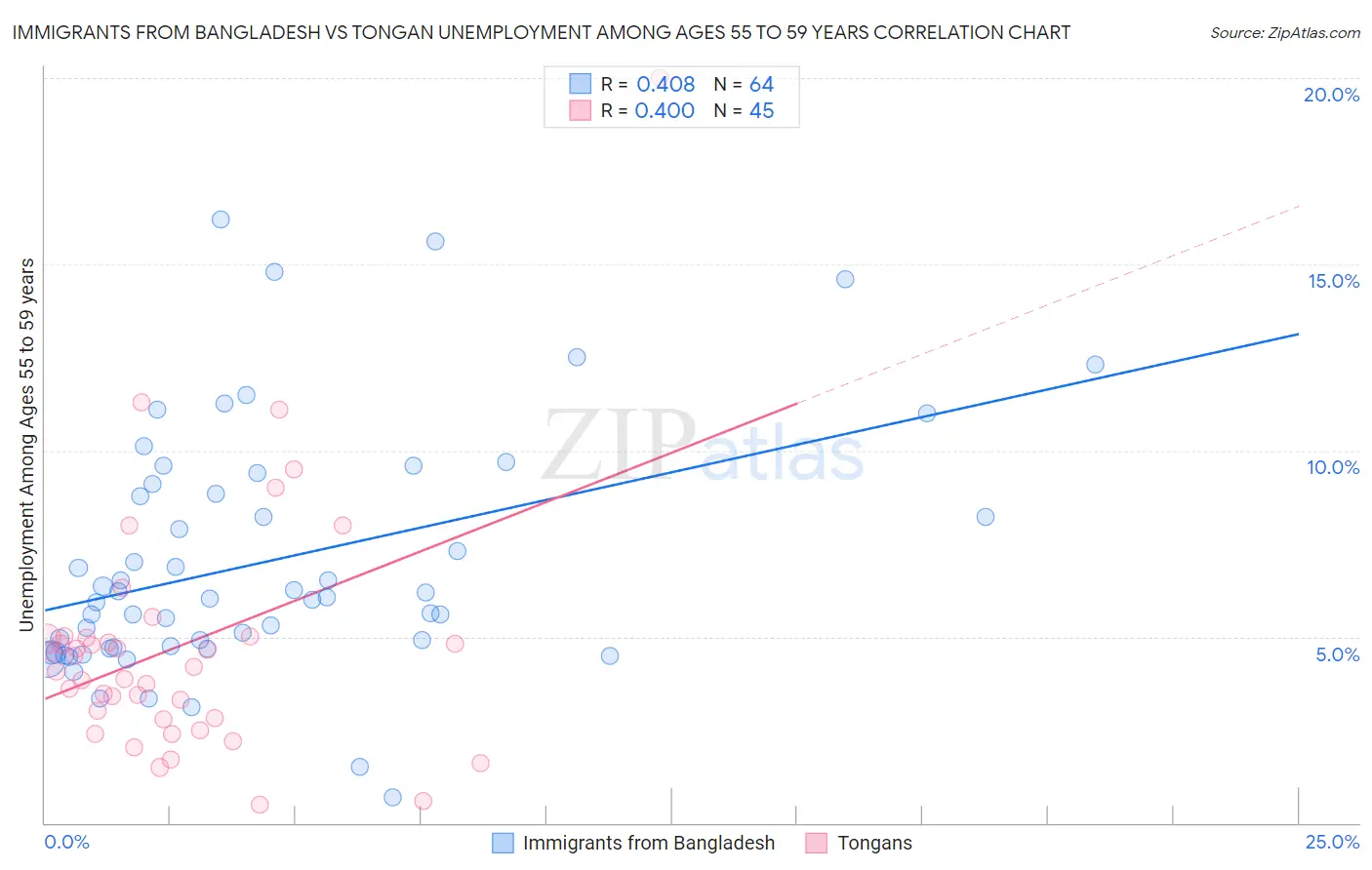 Immigrants from Bangladesh vs Tongan Unemployment Among Ages 55 to 59 years