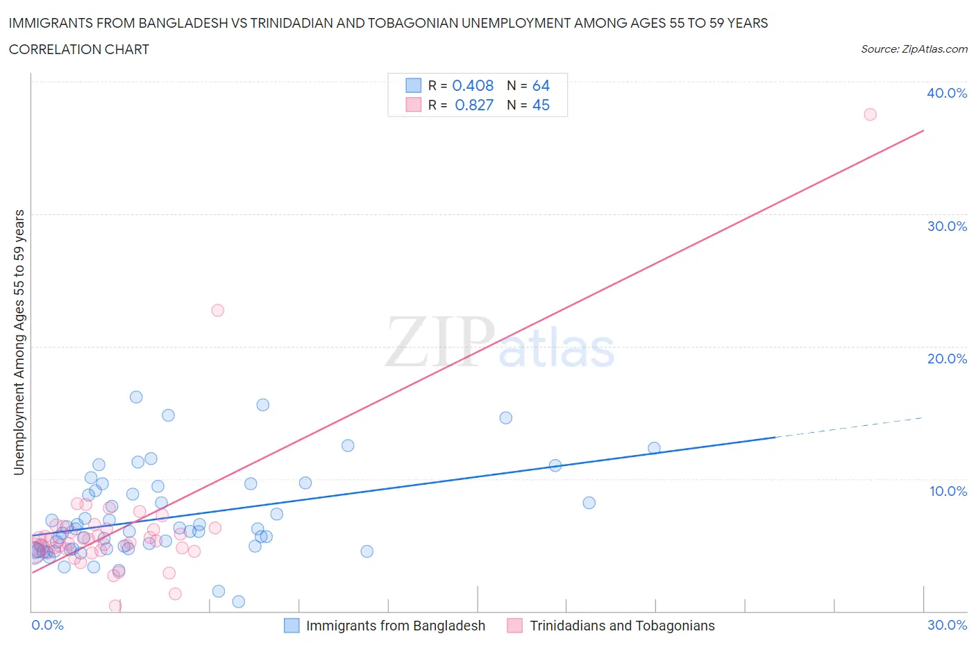 Immigrants from Bangladesh vs Trinidadian and Tobagonian Unemployment Among Ages 55 to 59 years