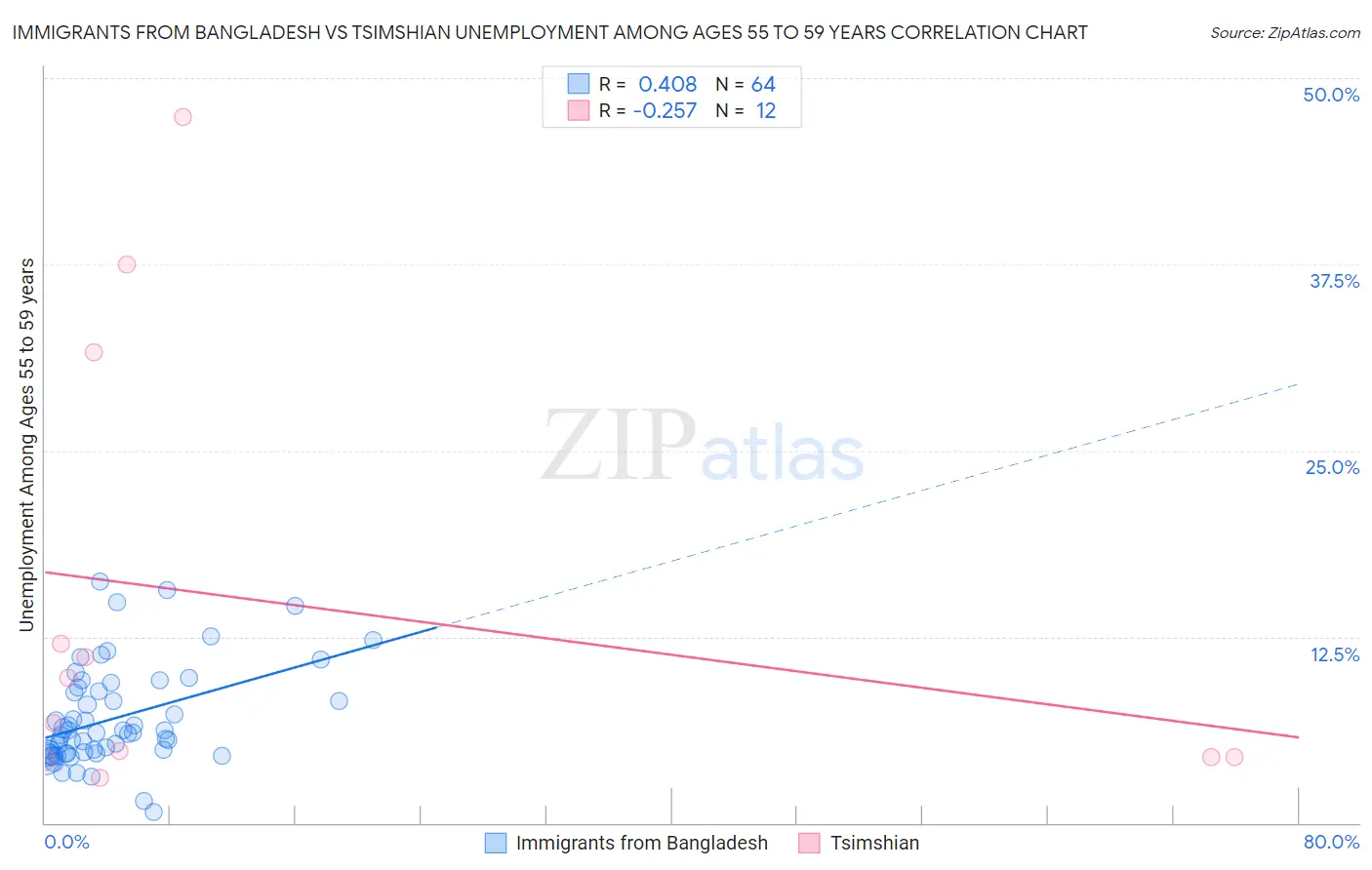 Immigrants from Bangladesh vs Tsimshian Unemployment Among Ages 55 to 59 years