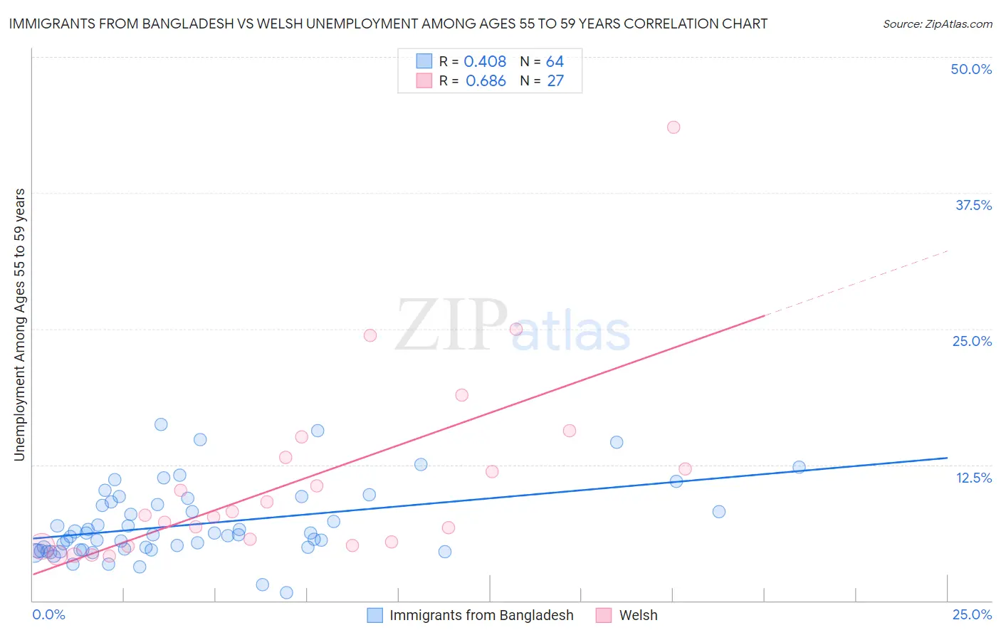 Immigrants from Bangladesh vs Welsh Unemployment Among Ages 55 to 59 years