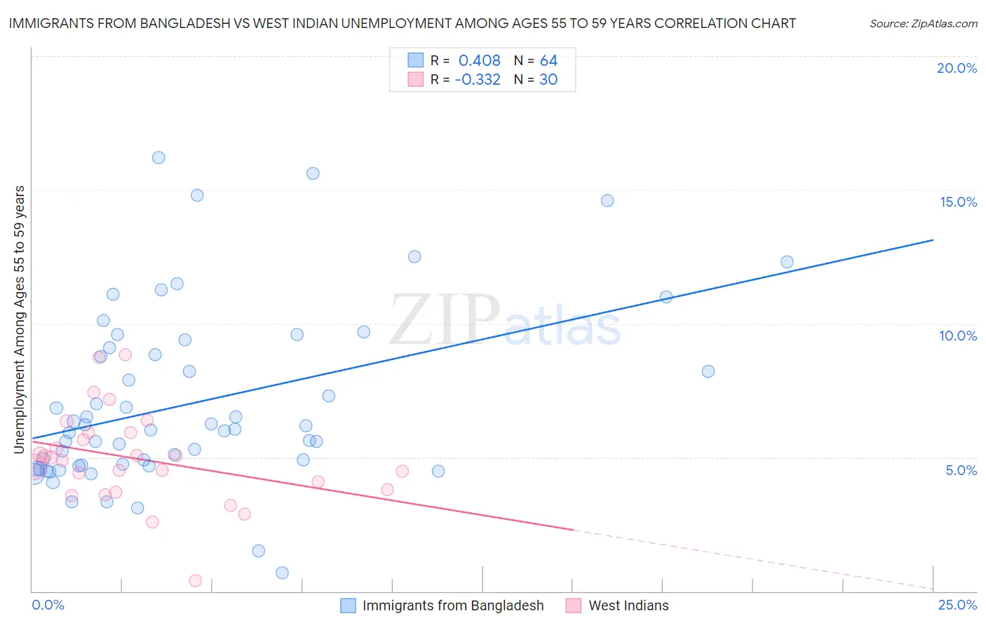 Immigrants from Bangladesh vs West Indian Unemployment Among Ages 55 to 59 years