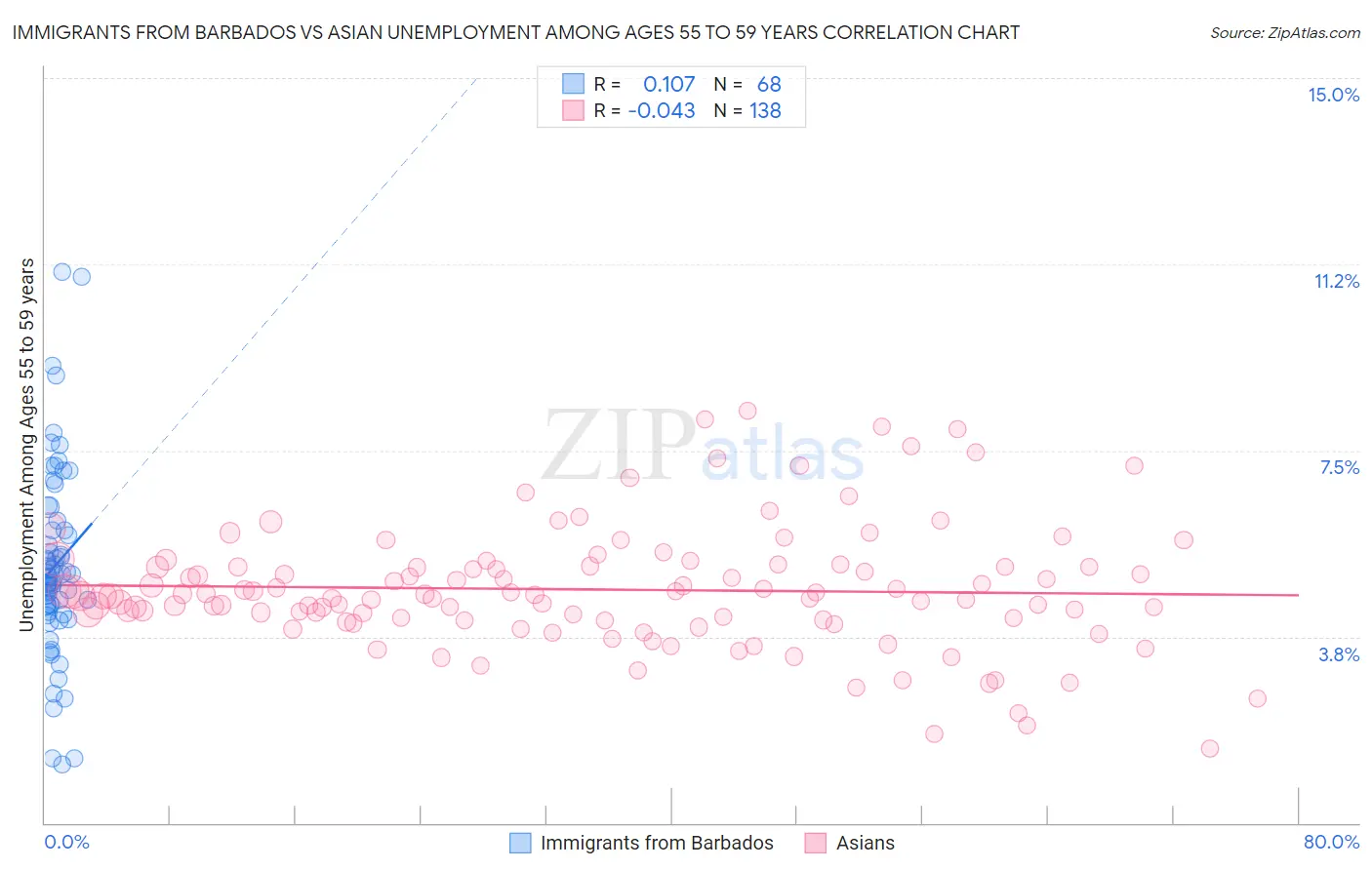 Immigrants from Barbados vs Asian Unemployment Among Ages 55 to 59 years