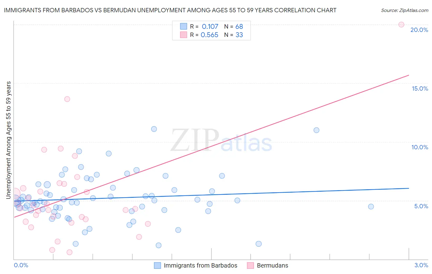 Immigrants from Barbados vs Bermudan Unemployment Among Ages 55 to 59 years