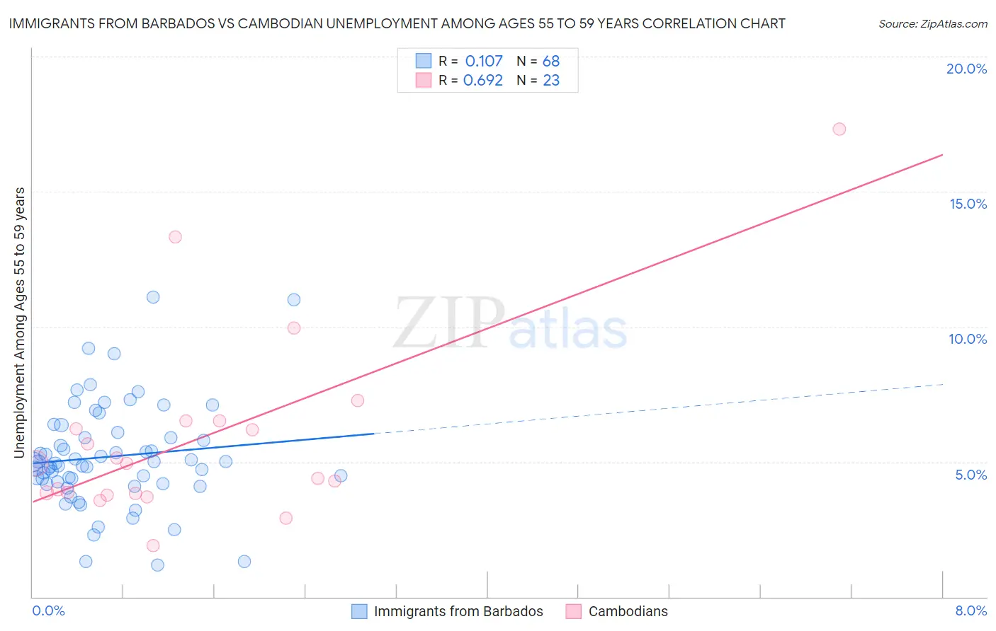 Immigrants from Barbados vs Cambodian Unemployment Among Ages 55 to 59 years