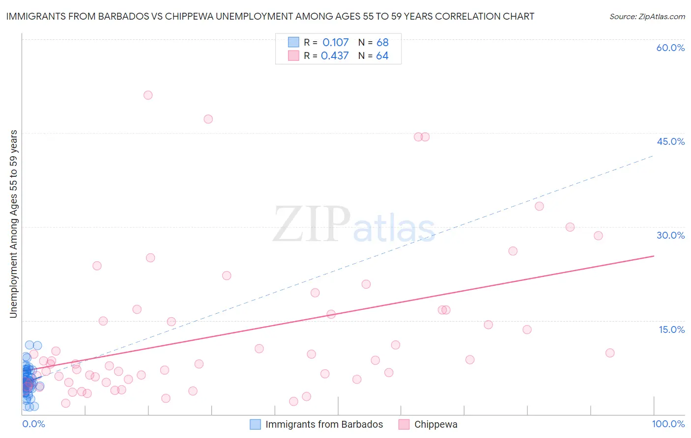 Immigrants from Barbados vs Chippewa Unemployment Among Ages 55 to 59 years