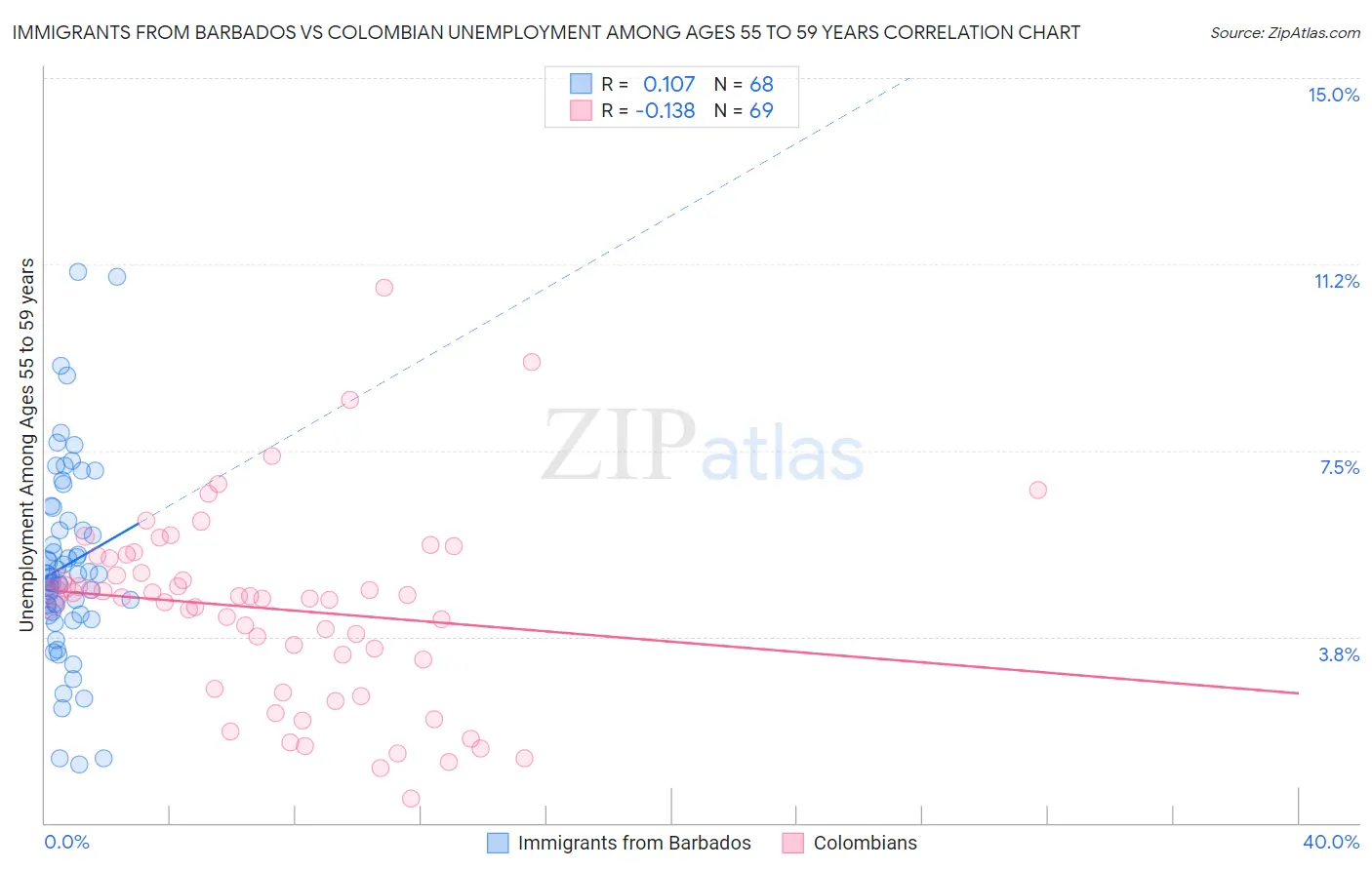 Immigrants from Barbados vs Colombian Unemployment Among Ages 55 to 59 years