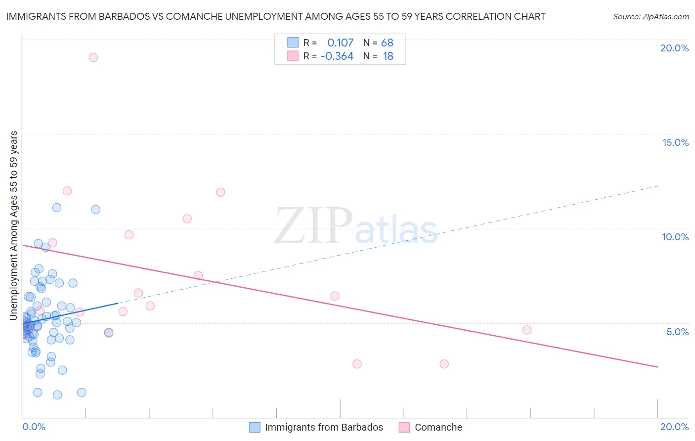 Immigrants from Barbados vs Comanche Unemployment Among Ages 55 to 59 years