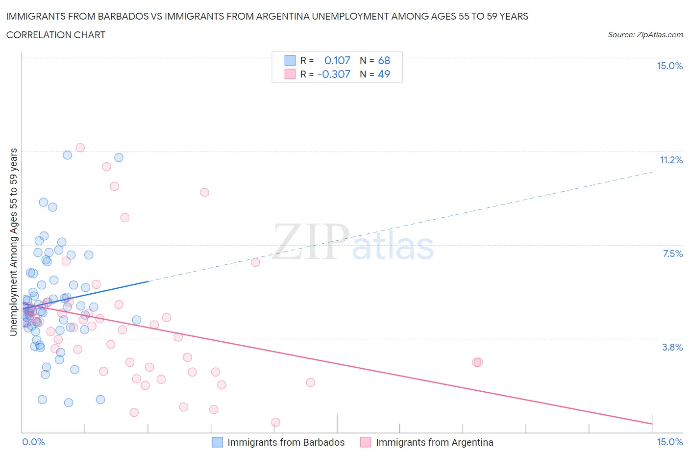 Immigrants from Barbados vs Immigrants from Argentina Unemployment Among Ages 55 to 59 years