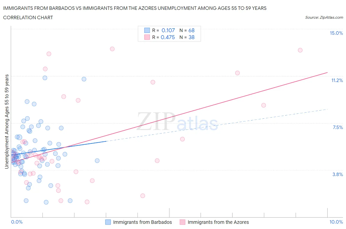 Immigrants from Barbados vs Immigrants from the Azores Unemployment Among Ages 55 to 59 years