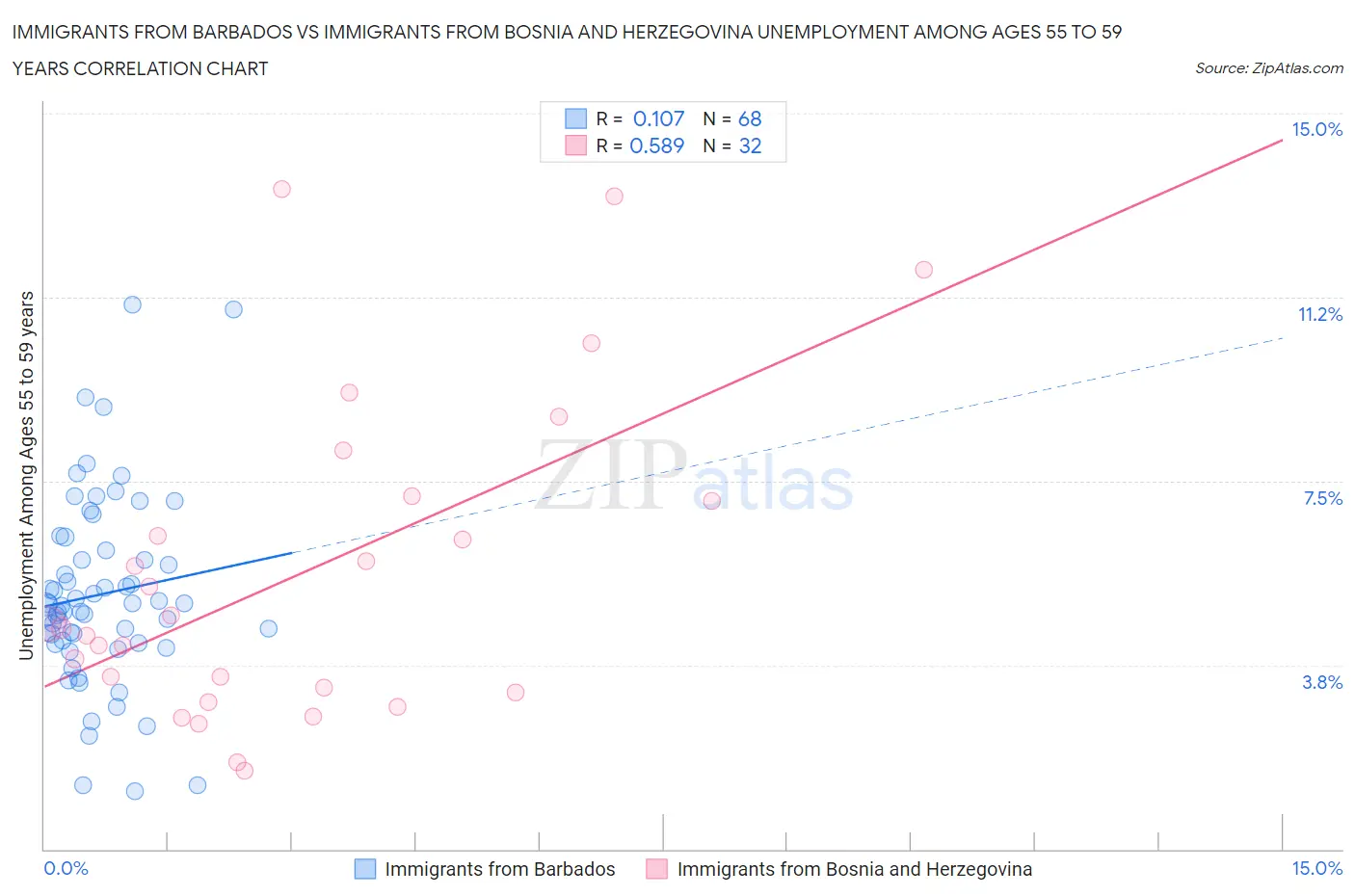 Immigrants from Barbados vs Immigrants from Bosnia and Herzegovina Unemployment Among Ages 55 to 59 years