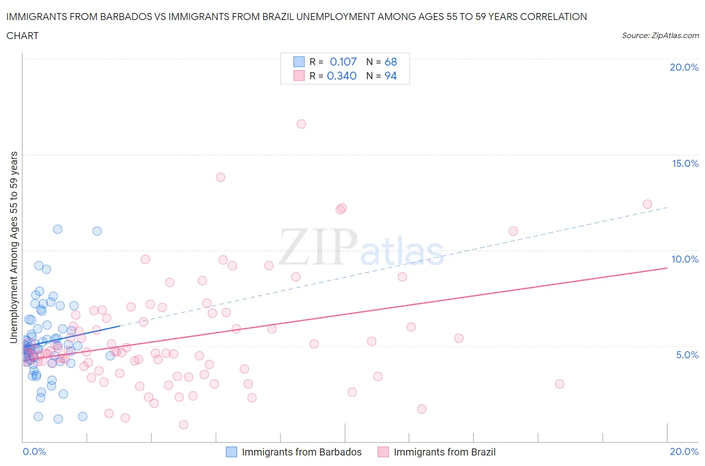 Immigrants from Barbados vs Immigrants from Brazil Unemployment Among Ages 55 to 59 years