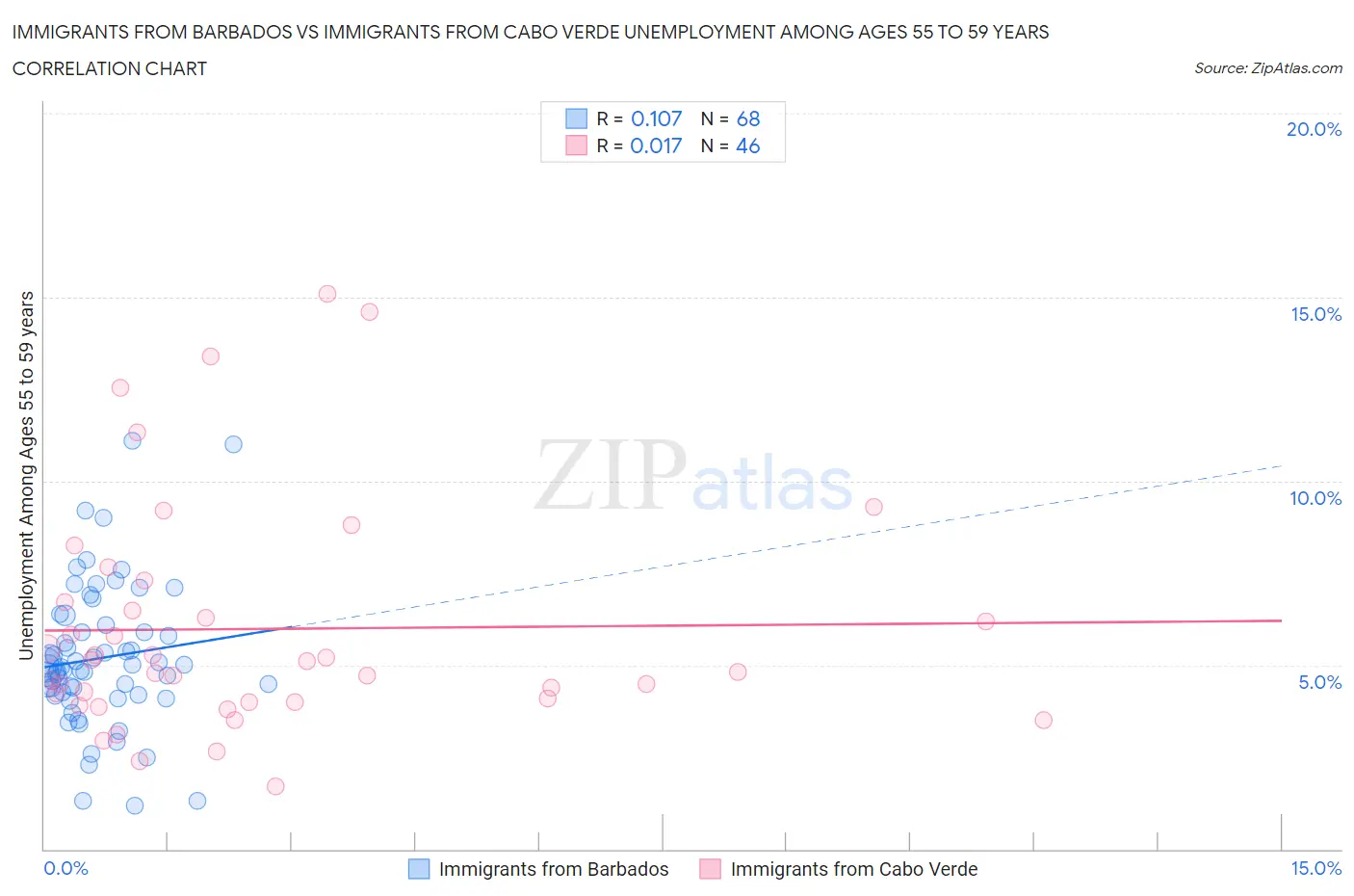 Immigrants from Barbados vs Immigrants from Cabo Verde Unemployment Among Ages 55 to 59 years