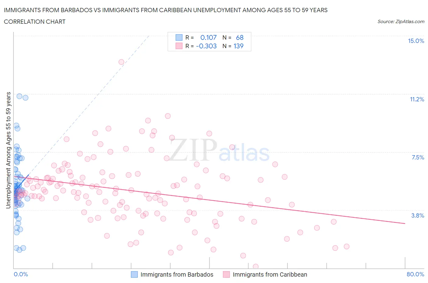 Immigrants from Barbados vs Immigrants from Caribbean Unemployment Among Ages 55 to 59 years