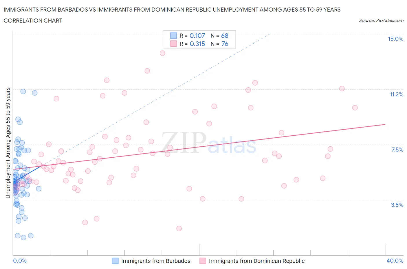 Immigrants from Barbados vs Immigrants from Dominican Republic Unemployment Among Ages 55 to 59 years