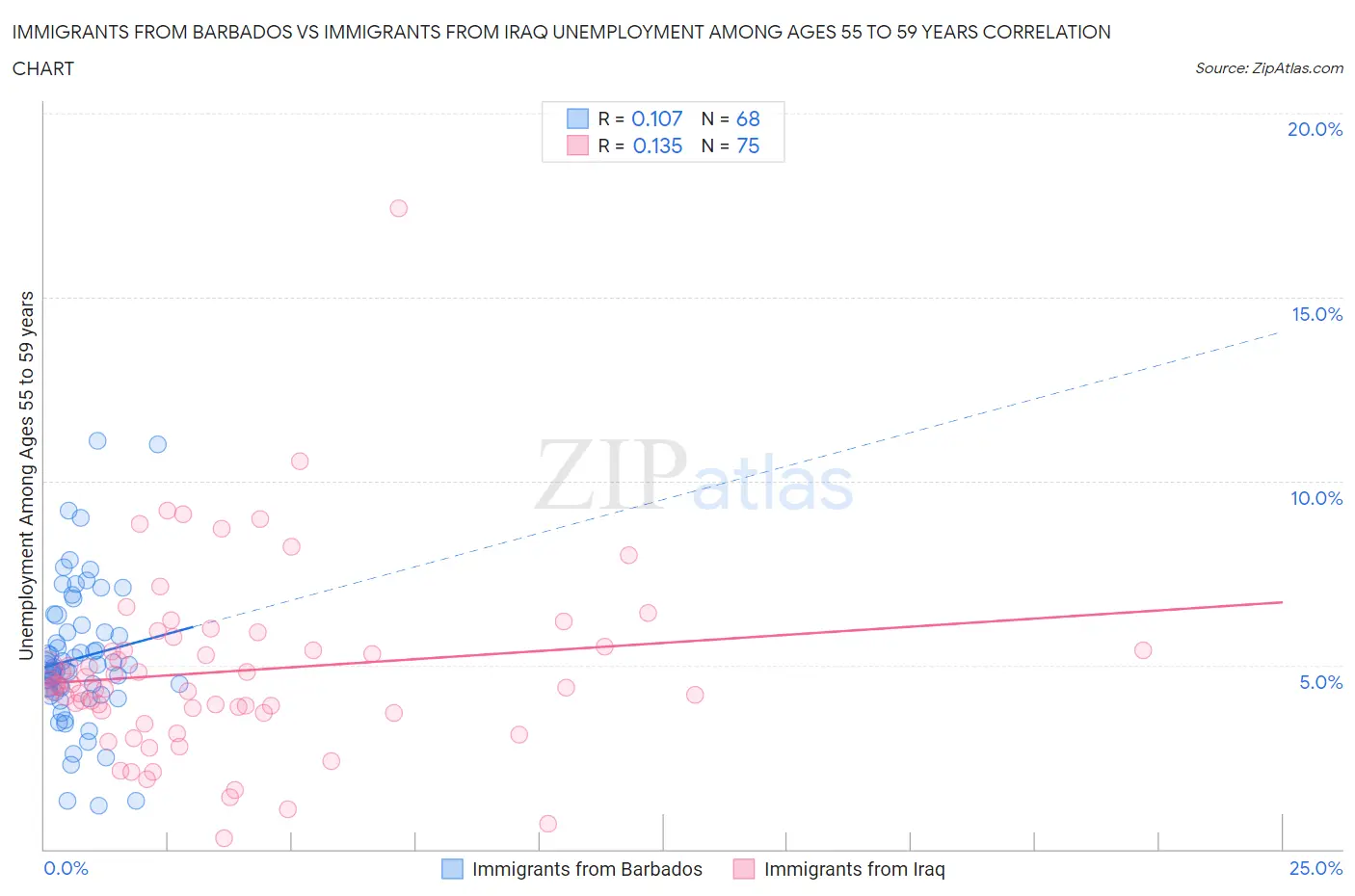 Immigrants from Barbados vs Immigrants from Iraq Unemployment Among Ages 55 to 59 years