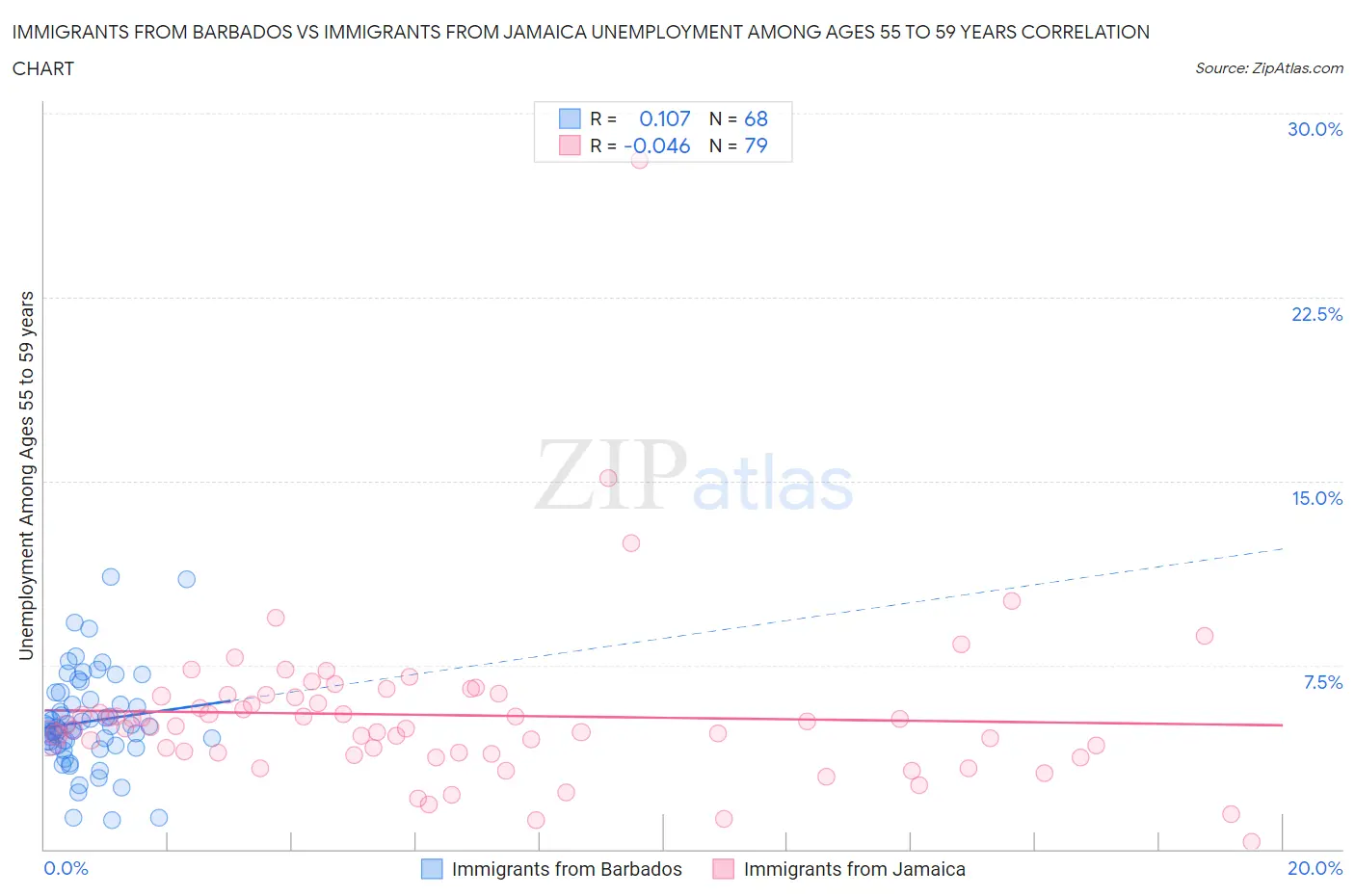 Immigrants from Barbados vs Immigrants from Jamaica Unemployment Among Ages 55 to 59 years