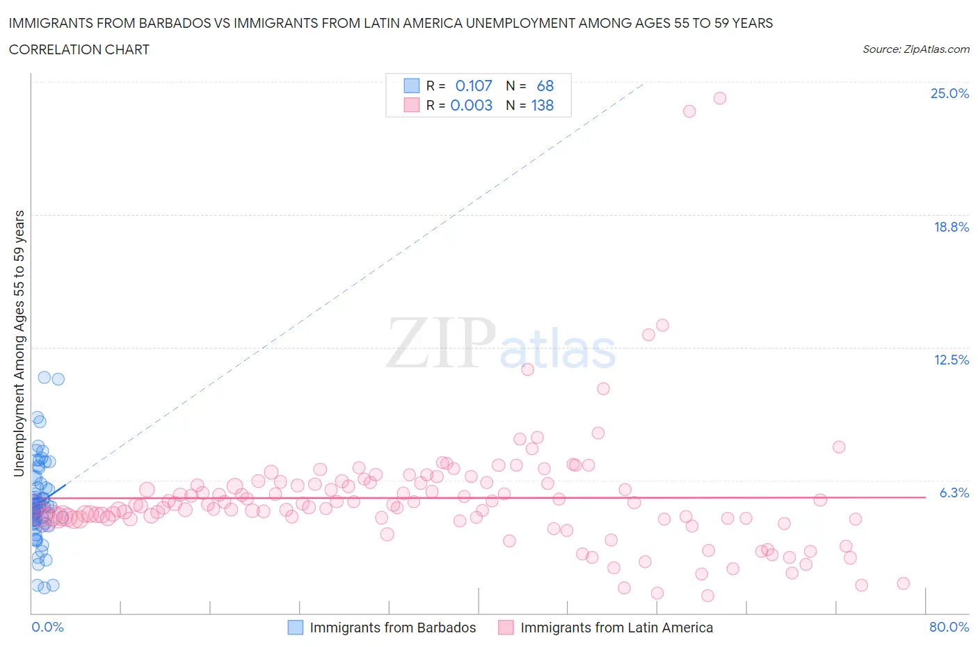 Immigrants from Barbados vs Immigrants from Latin America Unemployment Among Ages 55 to 59 years