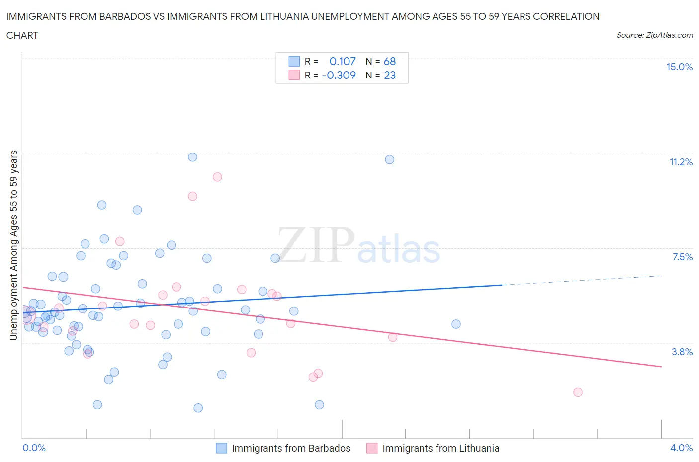 Immigrants from Barbados vs Immigrants from Lithuania Unemployment Among Ages 55 to 59 years