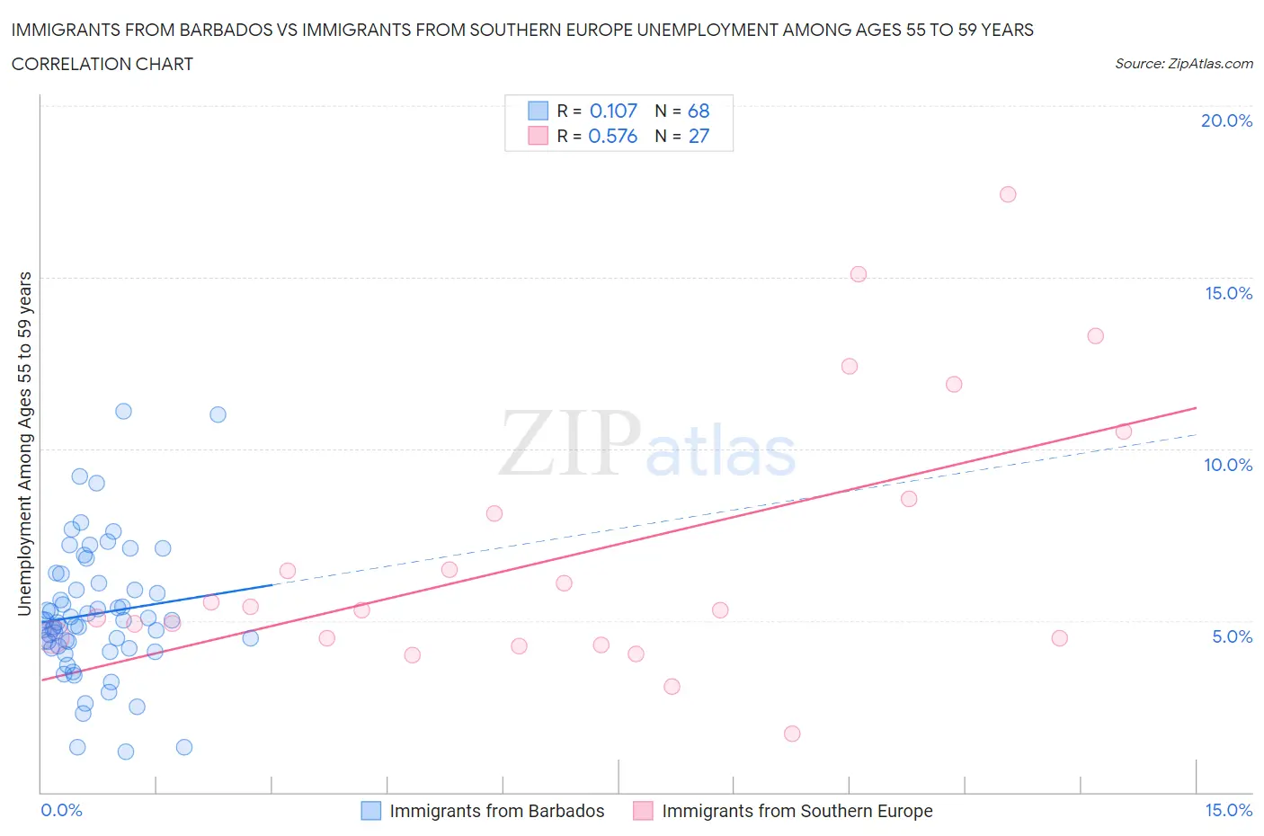 Immigrants from Barbados vs Immigrants from Southern Europe Unemployment Among Ages 55 to 59 years