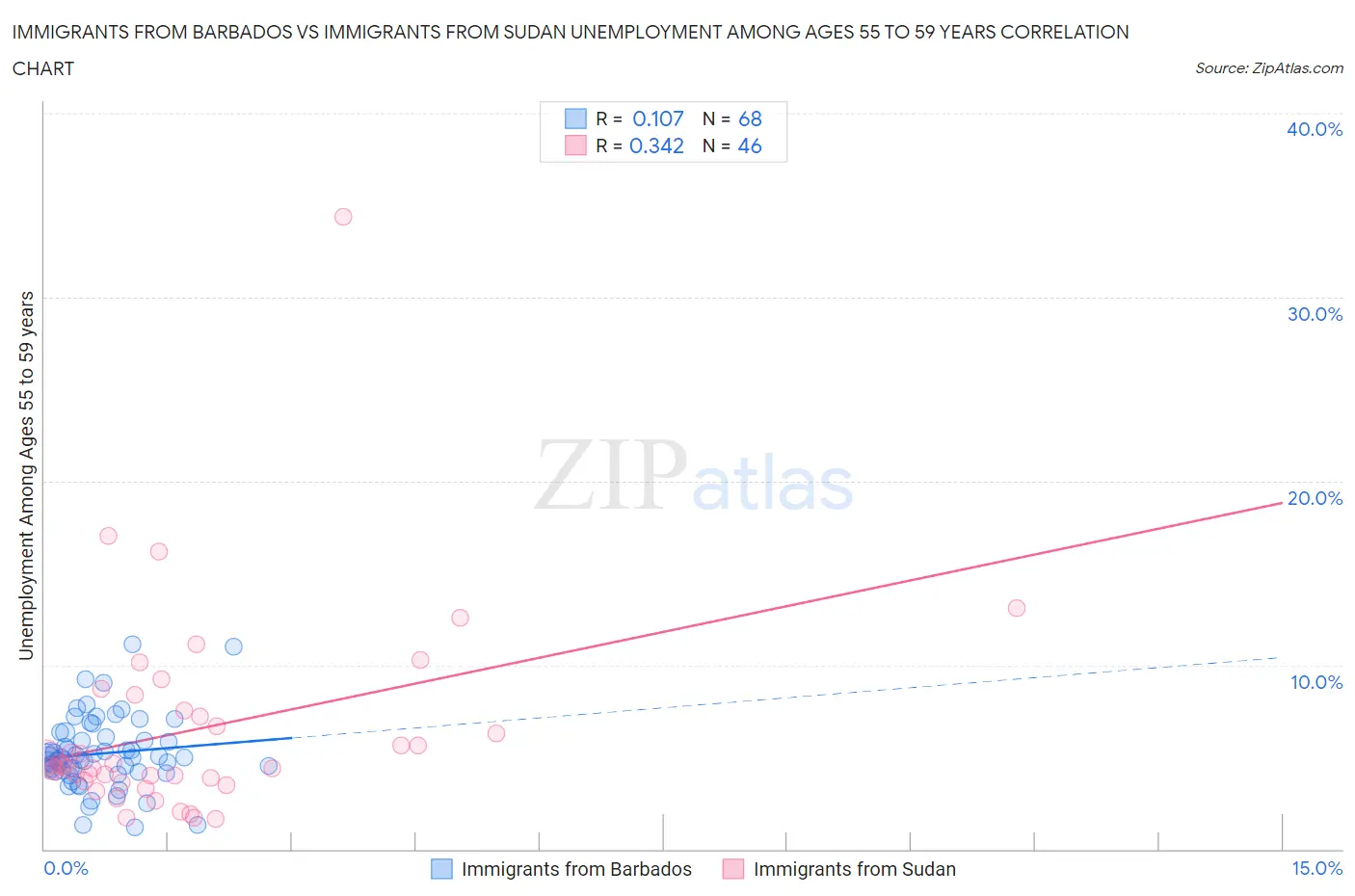 Immigrants from Barbados vs Immigrants from Sudan Unemployment Among Ages 55 to 59 years