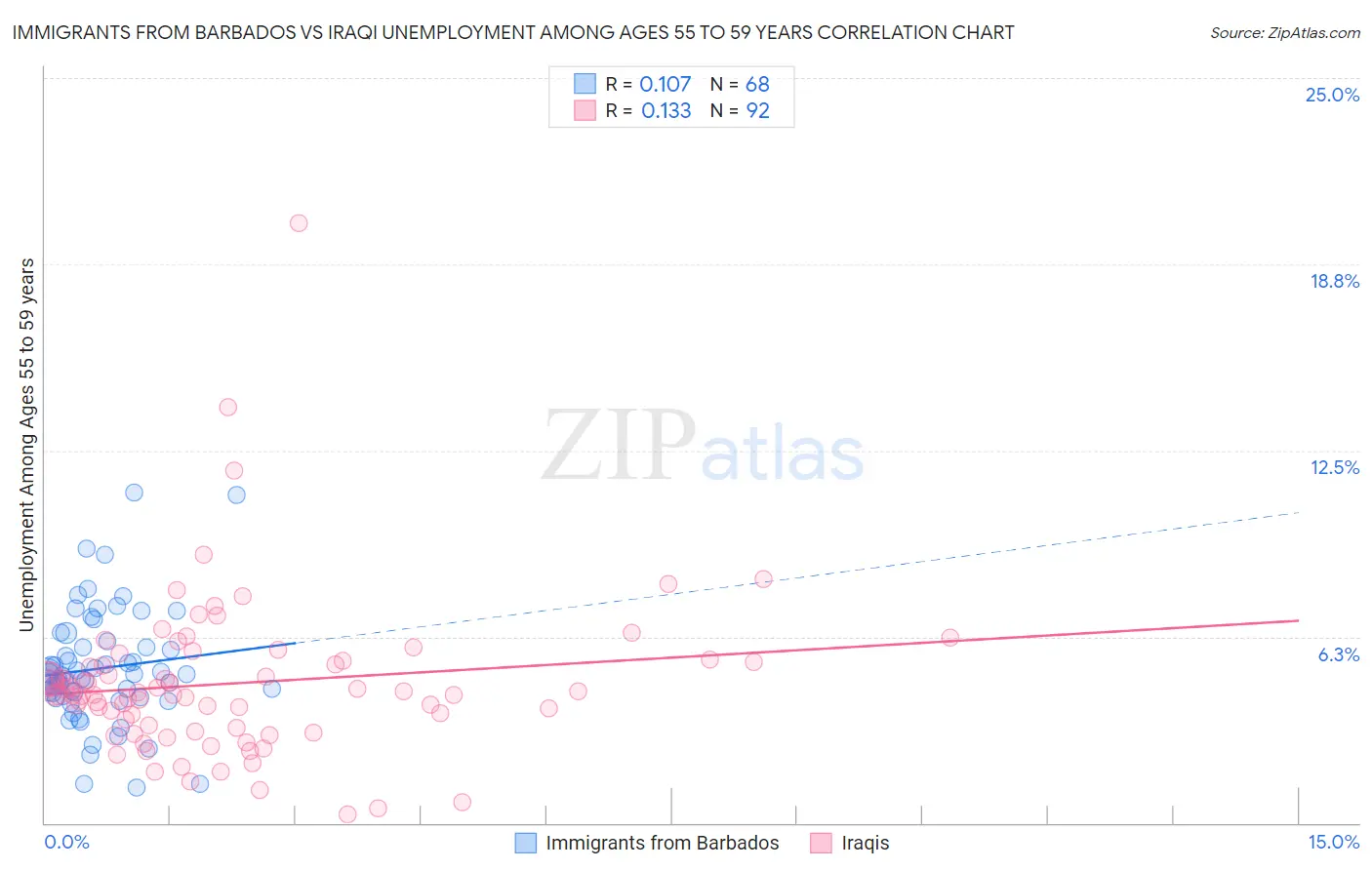 Immigrants from Barbados vs Iraqi Unemployment Among Ages 55 to 59 years