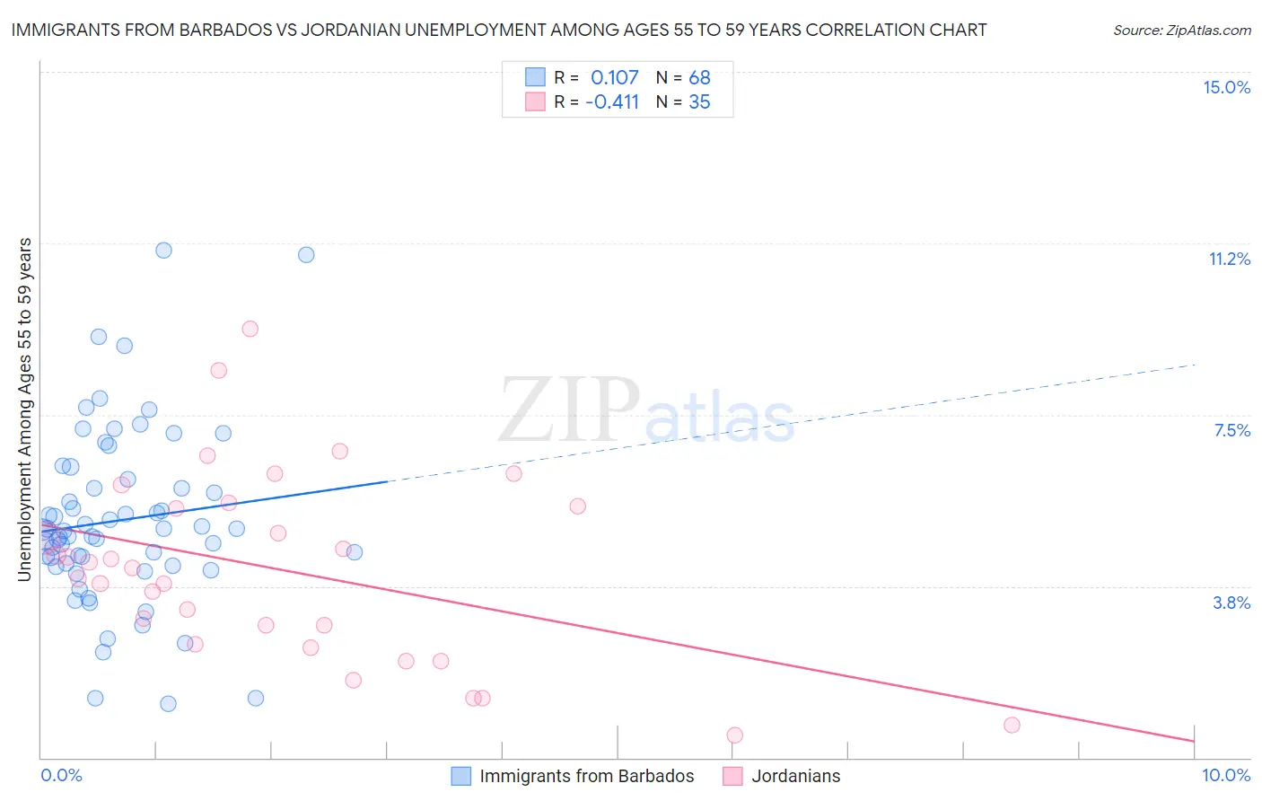 Immigrants from Barbados vs Jordanian Unemployment Among Ages 55 to 59 years