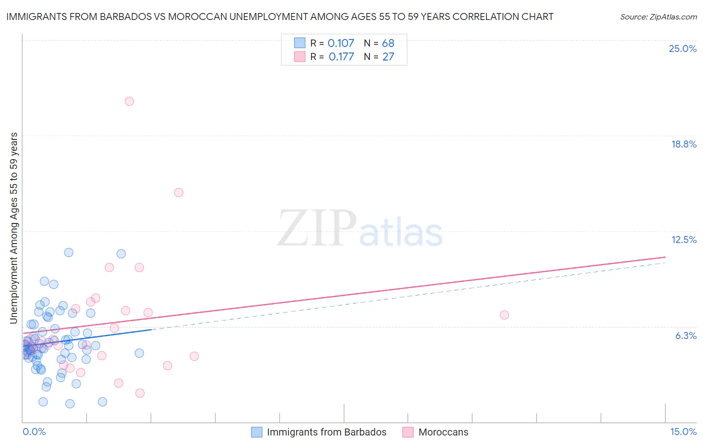 Immigrants from Barbados vs Moroccan Unemployment Among Ages 55 to 59 years