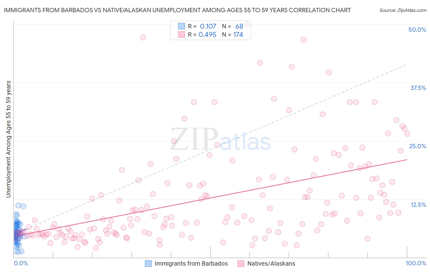 Immigrants from Barbados vs Native/Alaskan Unemployment Among Ages 55 to 59 years