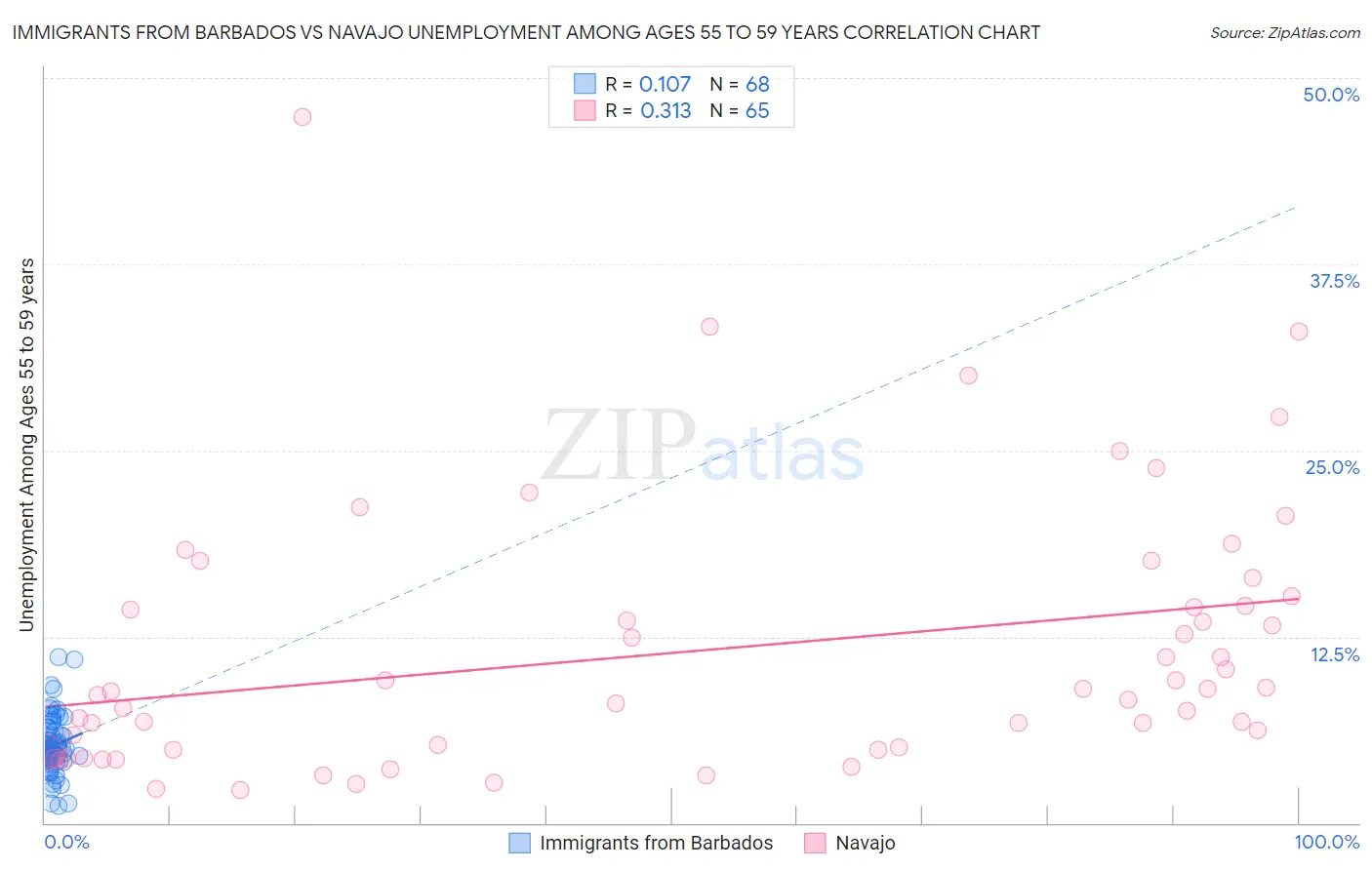 Immigrants from Barbados vs Navajo Unemployment Among Ages 55 to 59 years