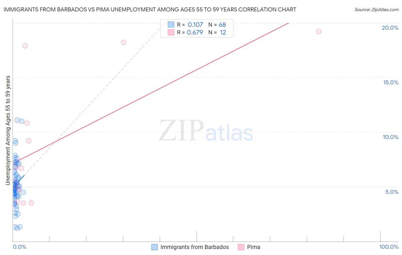 Immigrants from Barbados vs Pima Unemployment Among Ages 55 to 59 years