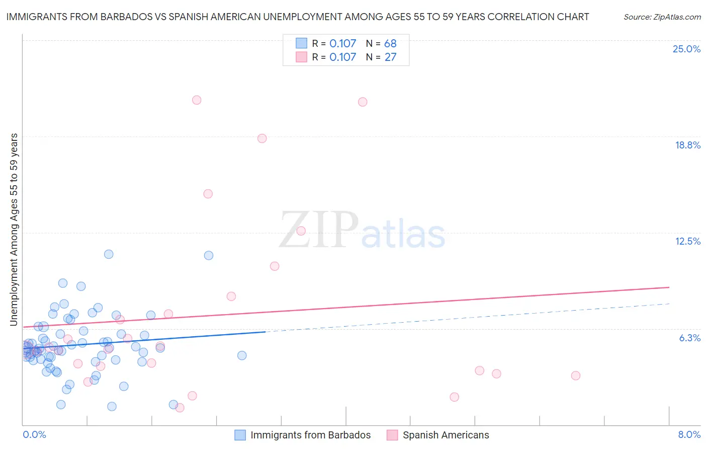 Immigrants from Barbados vs Spanish American Unemployment Among Ages 55 to 59 years