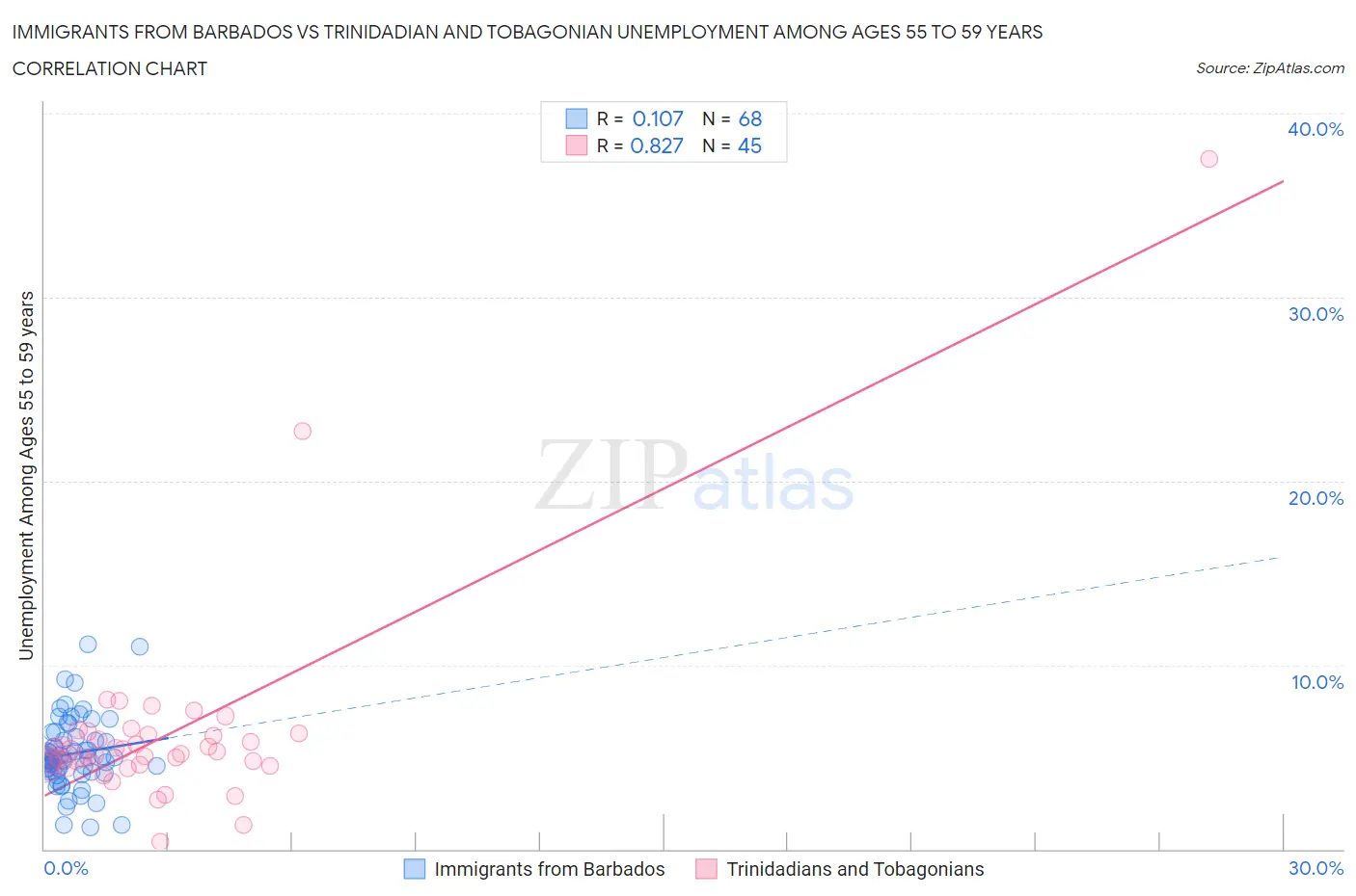 Immigrants from Barbados vs Trinidadian and Tobagonian Unemployment Among Ages 55 to 59 years