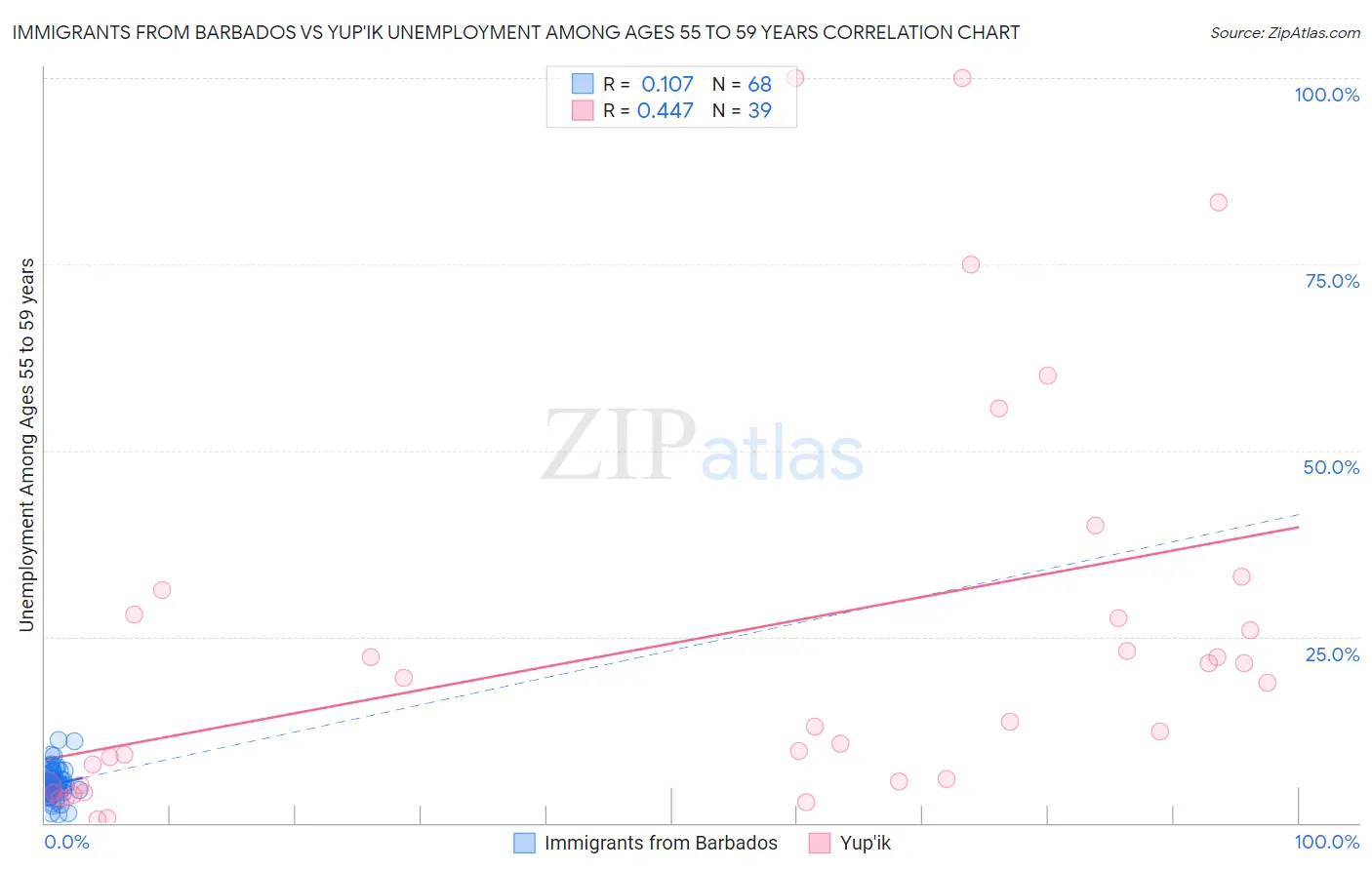 Immigrants from Barbados vs Yup'ik Unemployment Among Ages 55 to 59 years