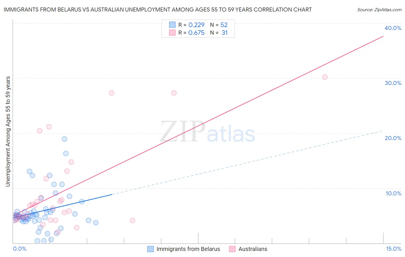 Immigrants from Belarus vs Australian Unemployment Among Ages 55 to 59 years