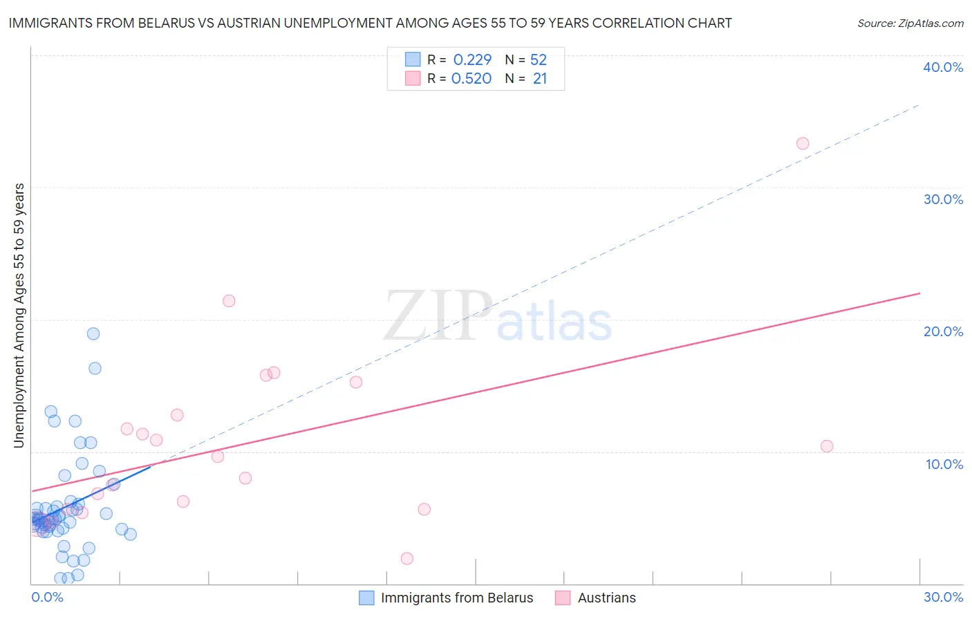 Immigrants from Belarus vs Austrian Unemployment Among Ages 55 to 59 years