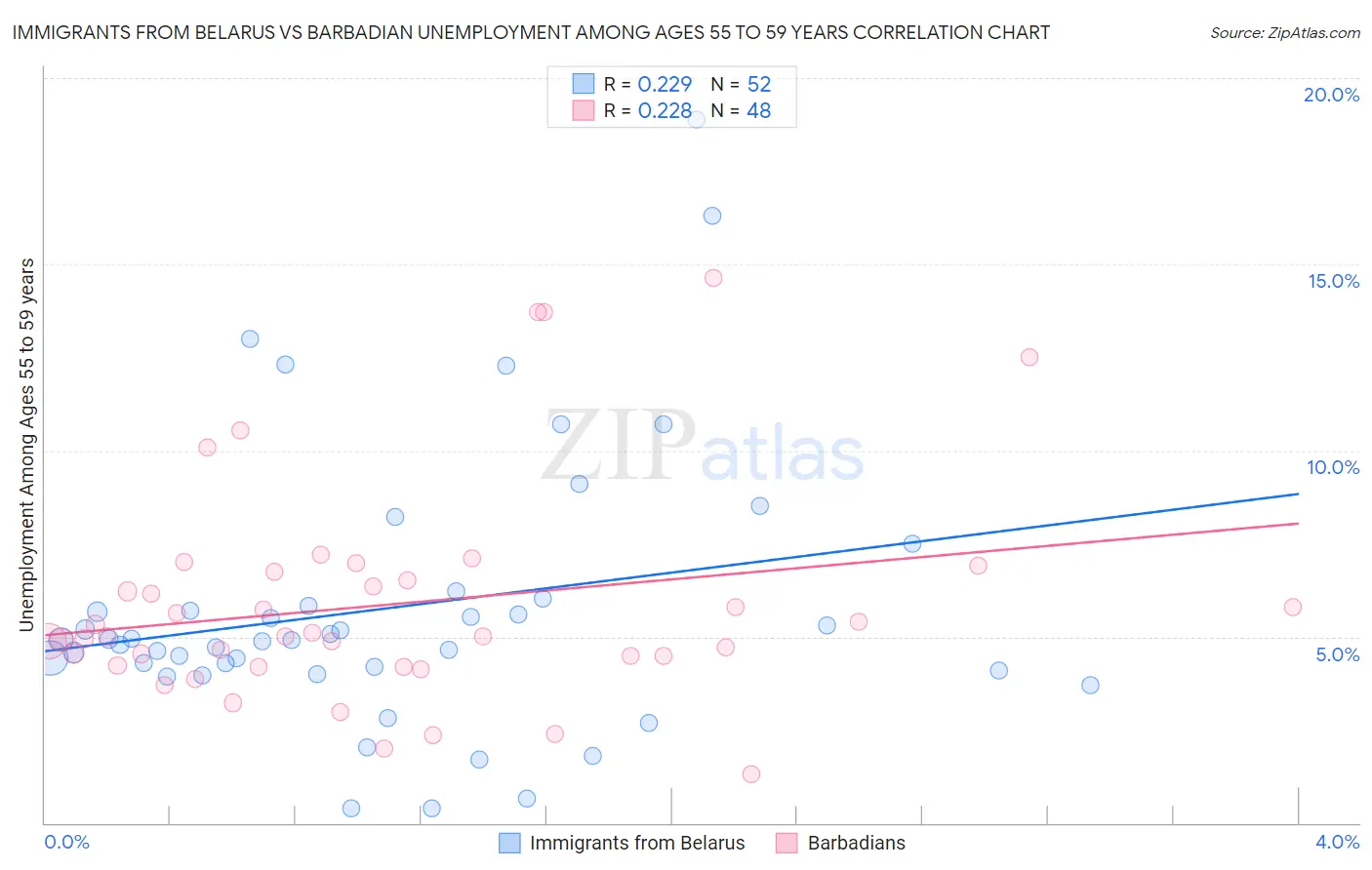 Immigrants from Belarus vs Barbadian Unemployment Among Ages 55 to 59 years