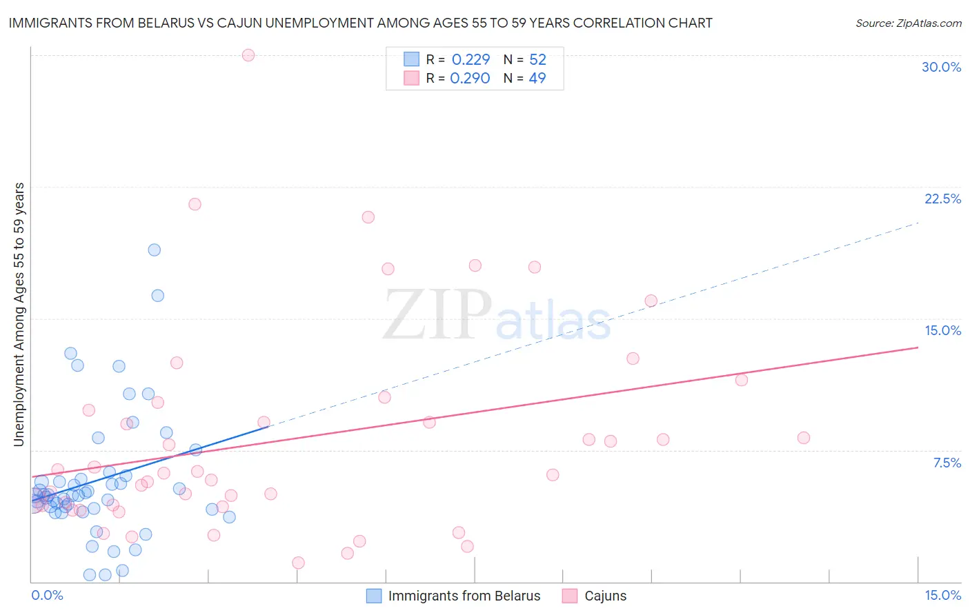 Immigrants from Belarus vs Cajun Unemployment Among Ages 55 to 59 years