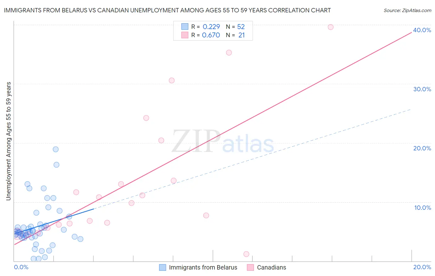 Immigrants from Belarus vs Canadian Unemployment Among Ages 55 to 59 years