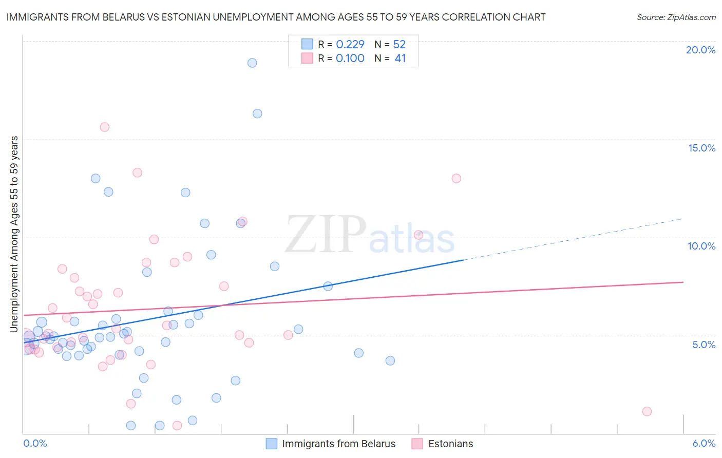 Immigrants from Belarus vs Estonian Unemployment Among Ages 55 to 59 years