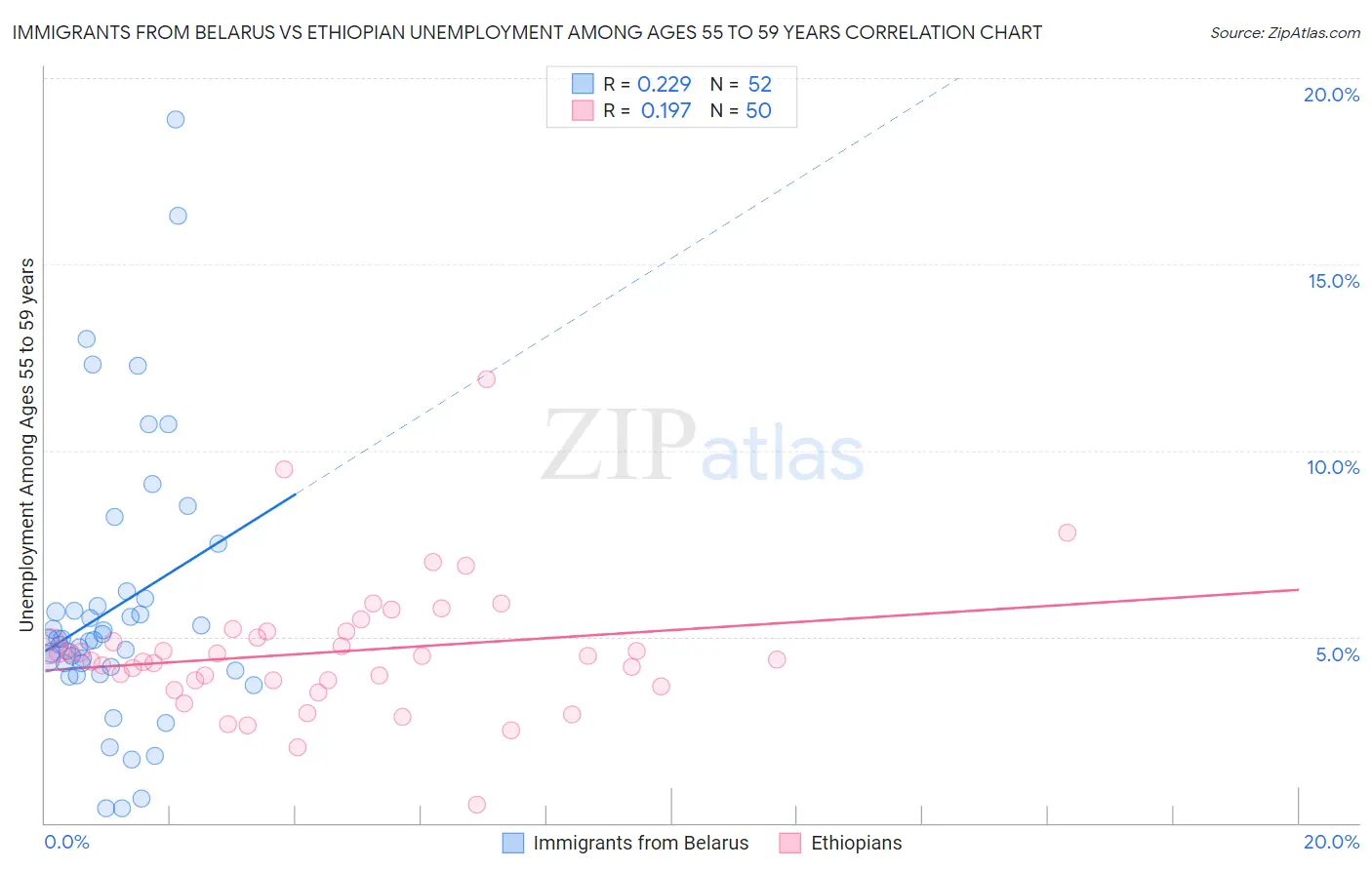 Immigrants from Belarus vs Ethiopian Unemployment Among Ages 55 to 59 years