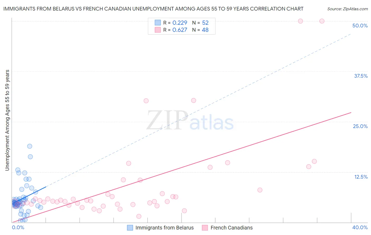 Immigrants from Belarus vs French Canadian Unemployment Among Ages 55 to 59 years